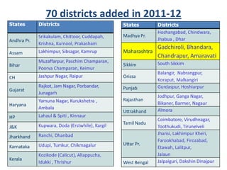 70 districts added in 2011-12
States Districts
Andhra Pr.
Srikakulam, Chittoor, Cuddapah,
Krishna, Kurnool, Prakasham
Assam Lakhimpur, Sibsagar, Kamrup
Bihar
Muzaffarpur, Paschim Champaran,
Poorva Champaran, Keimur
CH Jashpur Nagar, Raipur
Gujarat
Rajkot, Jam Nagar, Porbandar,
Junagarh
Haryana
Yamuna Nagar, Kurukshetra ,
Ambala
HP Lahaul & Spiti , Kinnaur
J&K Kupwara, Doda (Erstwhile), Kargil
Jharkhand Ranchi, Dhanbad
Karnataka Udupi, Tumkur, Chikmagalur
Kerala
Kozikode (Calicut), Allappuzha,
Idukki , Thrishur
States Districts
Madhya Pr.
Hoshangabad, Chindwara,
Jhabua , Dhar
Maharashtra
Gadchiroli, Bhandara,
Chandrapur, Amaravati
Sikkim South Sikkim
Orissa
Balangir, Nabrangpur,
Koraput, Malkangiri
Punjab Gurdaspur, Hoshiarpur
Rajasthan
Jodhpur, Ganga Nagar,
Bikaner, Barmer, Nagaur
Uttrakhand Almora
Tamil Nadu
Coimbatore, Virudhnagar,
Toothukudi, Tirunelveli
Uttar Pr.
Jhansi, Lakhimpur Kheri,
Farookhabad, Firozabad,
Etawah, Lalitpur,
Jalaun
West Bengal Jalpaiguri, Dakshin Dinajpur
 