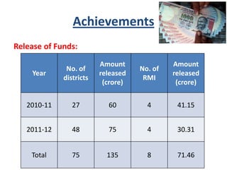 Achievements
Release of Funds:
Year
No. of
districts
Amount
released
(crore)
No. of
RMI
Amount
released
(crore)
2010-11 27 60 4 41.15
2011-12 48 75 4 30.31
Total 75 135 8 71.46
 