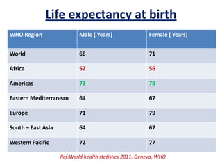 Life expectancy at birth
WHO Region Male ( Years) Female ( Years)
World 66 71
Africa 52 56
Americas 73 79
Eastern Mediterranean 64 67
Europe 71 79
South – East Asia 64 67
Western Pacific 72 77
Ref:World health statistics 2011. Geneva, WHO
 