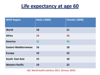 Life expectancy at age 60
WHO Region Male ( 2009) Female ( 2009)
World 18 21
Africa 14 16
America 21 24
Eastern Mediterranean 16 18
Europe 19 23
South- East Asia 15 18
Western Pacific 19 22
Ref: World health statistics 2011. Geneva, WHO
 