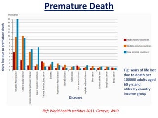 Premature Death
Fig: Years of life lost
due to death per
100000 adults aged
60 yrs and
older by country
income group
Ref: World health statistics 2011. Geneva, WHO
Yearslostduetoprematuredeath
Diseases
 
