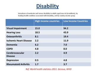 Disability
High Income countries Low Income Countries
Visual Impairment 15.0 94.2
Hearing Loss 18.5 43.9
Osteoarthritis 8.1 19.4
Ischemic Heart Disease 2.2 11.9
Dementia 6.2 7.0
COPD 4.8 8.0
Cerebrovascular
Disease
2.2 4.9
Depression 0.5 4.8
Rheumatoid Arthritis 1.7 3.7
Ref: World health statistics 2011. Geneva, WHO
 