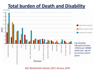 Total burden of Death and Disability
DALY
Fig: Disability
Adjusted Life years
( DALYs) per 100000
adults over age 60
by country income
group
Ref: World health statistics 2011. Geneva, WHO
Diseases
 