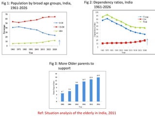 Fig 3: More Older parents to
support
Fig 2: Dependency ratios, India
1961-2026
Fig 1: Population by broad age groups, India,
1961-2026
Ref: Situation analysis of the elderly in India, 2011
 