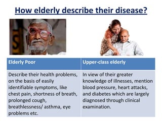 How elderly describe their disease?
Elderly Poor Upper-class elderly
Describe their health problems,
on the basis of easily
identifiable symptoms, like
chest pain, shortness of breath,
prolonged cough,
breathlessness/ asthma, eye
problems etc.
In view of their greater
knowledge of illnesses, mention
blood pressure, heart attacks,
and diabetes which are largely
diagnosed through clinical
examination.
 