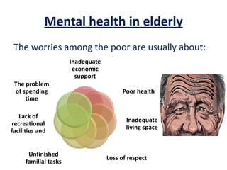 Mental health in elderly
The worries among the poor are usually about:
Inadequate
economic
support
Poor health
Inadequate
living space
Loss of respect
Unfinished
familial tasks
Lack of
recreational
facilities and
The problem
of spending
time
 