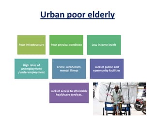 Urban poor elderly
Poor Infrastructure Poor physical condition Low income levels
High rates of
unemployment
/underemployment
Crime, alcoholism,
mental illness
Lack of public and
community facilities
Lack of access to affordable
healthcare services.
 
