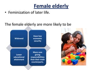 Female elderly
• Feminization of later life.
The female elderly are more likely to be
Widowed
Have low
economic
security
Lower
educational
attainment
More care
giving
responsibilities
than their male
counterparts.
 