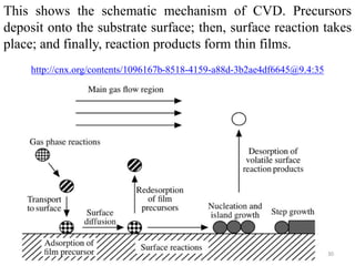 This shows the schematic mechanism of CVD. Precursors 
deposit onto the substrate surface; then, surface reaction takes 
place; and finally, reaction products form thin films. 
http://cnx.org/contents/1096167b-8518-4159-a88d-3b2ae4df6645@9.4:35 
30 
 