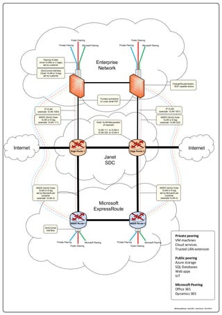 MS ExpressRoute / Janet SDC – Scott Innes – 22/11/2016
Janet
SDC
Enterprise
Network
Microsoft
ExpressRoute
Microsoft Peering
Public Peering
Private Peering Microsoft Peering
Public Peering
Private Peering
Private Peering
Public Peering
Microsoft Peering Private Peering
Public Peering
Microsoft Peering
MSER Router 2MSER Router 1
Private peering
VM machines
Cloud services
Trusted LAN extension
Public peering
Azure storage
SQL Databases
Web apps
IoT
Microsoft Peering
Office 365
Dynamics 365
Outer VLAN Manipulation
(if required)
VLAN 111 to VLAN 4
VLAN 222 to VLAN 4
Edge Router 1
QinQ tunnel interface
(Outer VLAN or S-tag)
set by customer
QinQ tunnel
interface
Peering VLANs
(Inner VLANs or C-tags),
set by customer
IP VLAN
(example: VLAN 1001)
MSER (QinQ) Outer
VLAN or S-tag
(example: VLAN 222)
MSER (QinQ) Outer
VLAN or S-tag
set by Microsoft per
customer
(example:VLAN 4)
MSER (QinQ) Outer
VLAN or S-tag
set by Microsoft per
customer
(example: VLAN 4)
IP VLAN
(example: VLAN 1000)
MSER (QinQ) Outer
VLAN or S-tag
(example: VLAN 111)
Trunked connection
to Local Janet PoP
Firewall/Router/Switch...
BGP capable device
Edge Router 2
Internet Internet
 