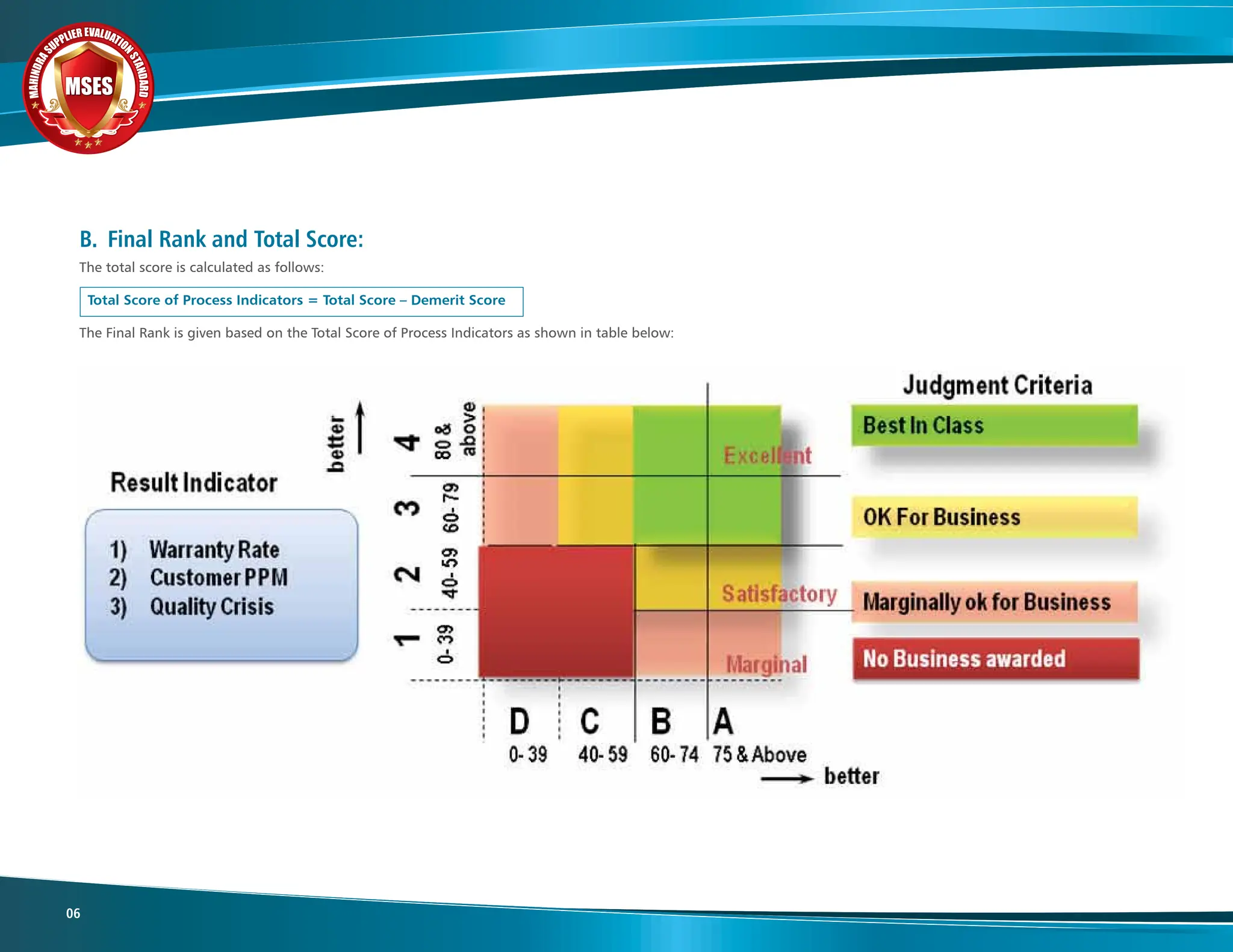 M
A
H
I
N
D
R
A
SUPPLIER EVALUATIO
N
S
T
A
N
D
A
R
D
MSES
MSES
MSES
06
B. Final Rank and Total Score:
The total score is calculated as follows:
Total Score of Process Indicators = Total Score – Demerit Score
The Final Rank is given based on the Total Score of Process Indicators as shown in table below:
 