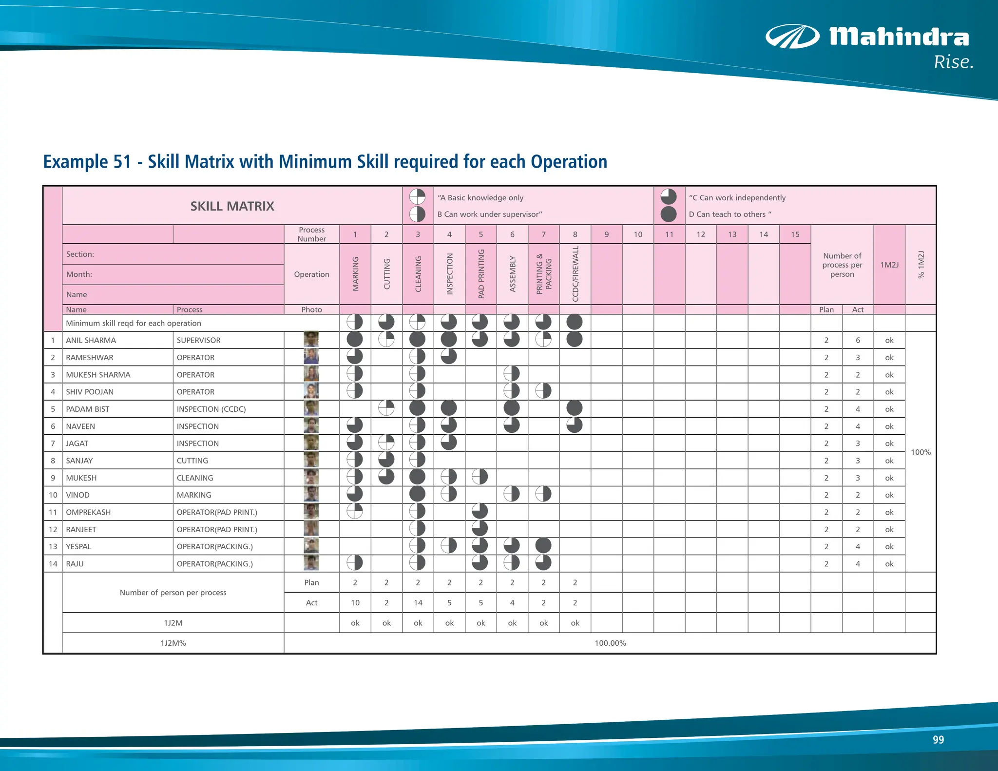 99
SKILL MATRIX
“A Basic knowledge only
B Can work under supervisor”
“C Can work independently
D Can teach to others “
Process
Number
1 2 3 4 5 6 7 8 9 10 11 12 13 14 15
Number of
process per
person
1M2J
%
1M2J
Section:
Month:
Name
Operation
MARKING
CUTTING
CLEANING
INSPECTION
PAD
PRINTING
ASSEMBLY
PRINTING
&
PACKING
CCDC/FIREWALL
Name Process Photo Plan Act
Minimum skill reqd for each operation
1 ANIL SHARMA SUPERVISOR 2 6 ok
100%
2 RAMESHWAR OPERATOR 2 3 ok
3 MUKESH SHARMA OPERATOR 2 2 ok
4 SHIV POOJAN OPERATOR 2 2 ok
5 PADAM BIST INSPECTION (CCDC) 2 4 ok
6 NAVEEN INSPECTION 2 4 ok
7 JAGAT INSPECTION 2 3 ok
8 SANJAY CUTTING 2 3 ok
9 MUKESH CLEANING 2 3 ok
10 VINOD MARKING 2 2 ok
11 OMPREKASH OPERATOR(PAD PRINT.) 2 2 ok
12 RANJEET OPERATOR(PAD PRINT.) 2 2 ok
13 YESPAL OPERATOR(PACKING.) 2 4 ok
14 RAJU OPERATOR(PACKING.) 2 4 ok
Number of person per process
Plan 2 2 2 2 2 2 2 2
Act 10 2 14 5 5 4 2 2
1J2M ok ok ok ok ok ok ok ok
1J2M% 100.00%
Example 51 - Skill Matrix with Minimum Skill required for each Operation
 