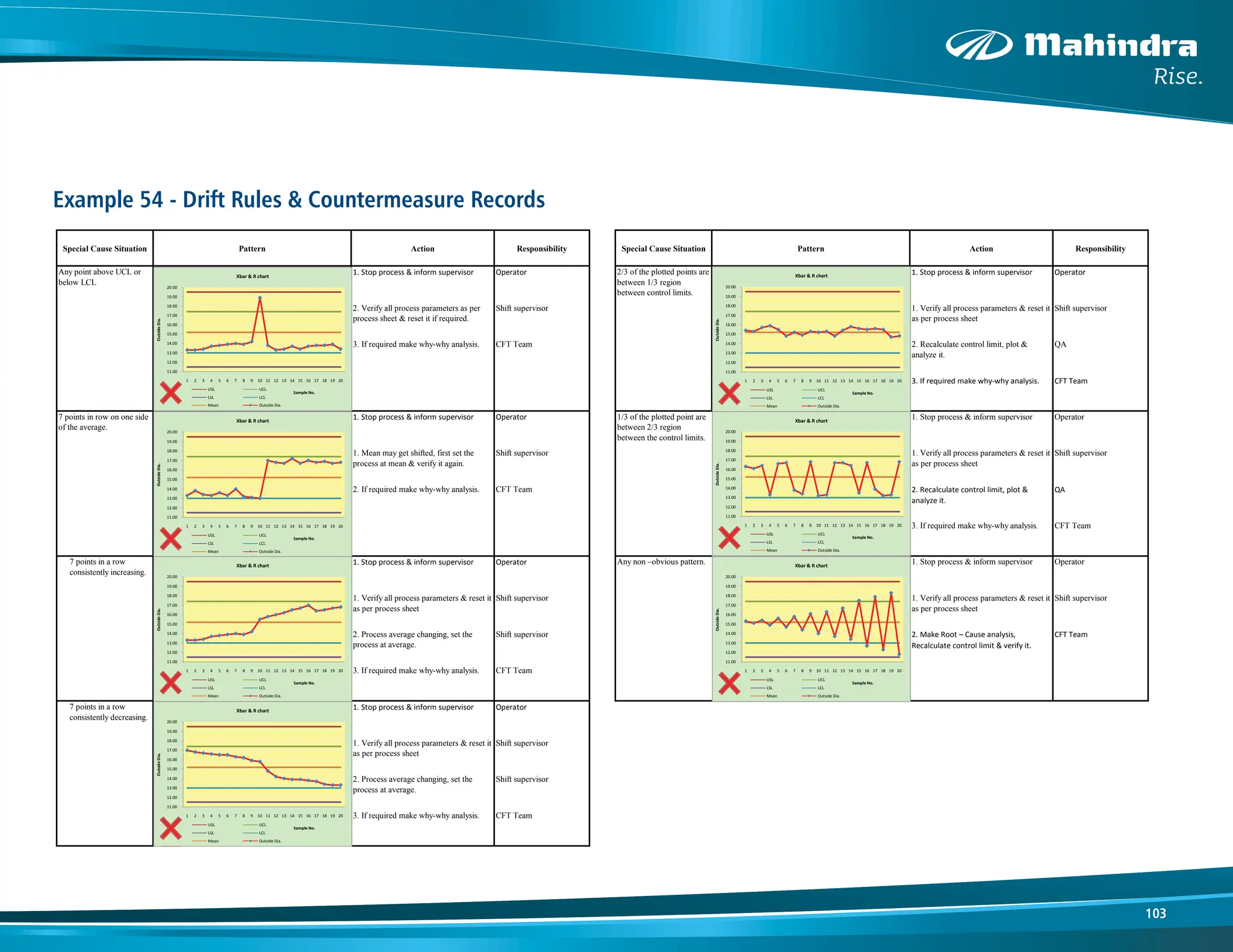 103
Example 54 - Drift Rules & Countermeasure Records
Special Cause Situation Pattern Action Responsibility Special Cause Situation Pattern Action Responsibility
1. Stop process & inform supervisor Operator 1. Stop process & inform supervisor Operator
2. Verify all process parameters as per
process sheet & reset it if required.
Shift supervisor 1. Verify all process parameters & reset it
as per process sheet
Shift supervisor
3. If required make why-why analysis. CFT Team 2. Recalculate control limit, plot &
analyze it.
QA
3. If required make why-why analysis. CFT Team
1. Stop process & inform supervisor Operator 1. Stop process & inform supervisor Operator
1. Mean may get shifted, first set the
process at mean & verify it again.
Shift supervisor 1. Verify all process parameters & reset it
as per process sheet
Shift supervisor
2. If required make why-why analysis. CFT Team 2. Recalculate control limit, plot &
analyze it.
QA
3. If required make why-why analysis. CFT Team
1. Stop process & inform supervisor Operator 1. Stop process & inform supervisor Operator
1. Verify all process parameters & reset it
as per process sheet
Shift supervisor 1. Verify all process parameters & reset it
as per process sheet
Shift supervisor
2. Process average changing, set the
process at average.
Shift supervisor 2. Make Root – Cause analysis,
Recalculate control limit & verify it.
CFT Team
3. If required make why-why analysis. CFT Team
1. Stop process & inform supervisor Operator
1. Verify all process parameters & reset it
as per process sheet
Shift supervisor
2. Process average changing, set the
process at average.
Shift supervisor
3. If required make why-why analysis. CFT Team
7 points in a row
consistently decreasing.
Any point above UCL or
below LCL
2/3 of the plotted points are
between 1/3 region
between control limits.
7 points in row on one side
of the average.
1/3 of the plotted point are
between 2/3 region
between the control limits.
7 points in a row
consistently increasing.
Any non –obvious pattern.
11.00
12.00
13.00
14.00
15.00
16.00
17.00
18.00
19.00
20.00
1 2 3 4 5 6 7 8 9 10 11 12 13 14 15 16 17 18 19 20
Outside
Dia.
Sample No.
Xbar & R chart
USL UCL
LSL LCL
Mean Outside Dia.
11.00
12.00
13.00
14.00
15.00
16.00
17.00
18.00
19.00
20.00
1 2 3 4 5 6 7 8 9 10 11 12 13 14 15 16 17 18 19 20
Outside
Dia.
Sample No.
Xbar & R chart
USL UCL
LSL LCL
Mean Outside Dia.
11.00
12.00
13.00
14.00
15.00
16.00
17.00
18.00
19.00
20.00
1 2 3 4 5 6 7 8 9 10 11 12 13 14 15 16 17 18 19 20
Outside
Dia.
Sample No.
Xbar & R chart
USL UCL
LSL LCL
Mean Outside Dia.
11.00
12.00
13.00
14.00
15.00
16.00
17.00
18.00
19.00
20.00
1 2 3 4 5 6 7 8 9 10 11 12 13 14 15 16 17 18 19 20
Outside
Dia.
Sample No.
Xbar & R chart
USL UCL
LSL LCL
Mean Outside Dia.
11.00
12.00
13.00
14.00
15.00
16.00
17.00
18.00
19.00
20.00
1 2 3 4 5 6 7 8 9 10 11 12 13 14 15 16 17 18 19 20
Outside
Dia.
Sample No.
Xbar & R chart
USL UCL
LSL LCL
Mean Outside Dia.
11.00
12.00
13.00
14.00
15.00
16.00
17.00
18.00
19.00
20.00
1 2 3 4 5 6 7 8 9 10 11 12 13 14 15 16 17 18 19 20
Outside
Dia.
Sample No.
Xbar & R chart
USL UCL
LSL LCL
Mean Outside Dia.
11.00
12.00
13.00
14.00
15.00
16.00
17.00
18.00
19.00
20.00
1 2 3 4 5 6 7 8 9 10 11 12 13 14 15 16 17 18 19 20
Outside
Dia.
Sample No.
Xbar & R chart
USL UCL
LSL LCL
Mean Outside Dia.
 