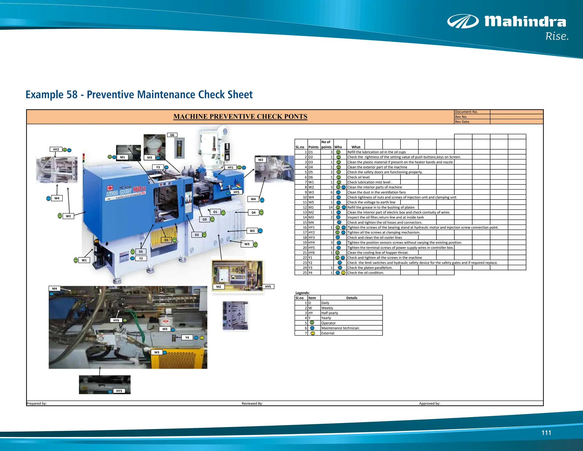 111
Example 58 - Preventive Maintenance Check Sheet
SL.no Points
No of
points Who What
1 D1 3 Refill the lubrication oil in the oil cups
2 D2 1 Check the rightness of the setting value of push buttons,keys on Screen.
3 D3 1 Clean the plastic material if present on the heater bands and nozzle
4 D4 1 Clean the exterior part of the machine
5 D5 2 Check the safety doors are functioning properly.
6 D6 1 Check oil level
7 W1 1 Check lubrication mist level .
8 W2 3 Clean the interior parts of machine
9 W3 6 Clean the dust in the ventillation fans
10 W4 2 Check tightness of nuts and screws of injection unit and clamping unit
11 W5 1 Check the voltage to earth line
12 M1 14 Refill the grease in to the bushing of platen
13 M2 1 Clean the interior part of electric box and check contiuity of wires
14 M3 2 Inspect the oil filter,return line and at inside tank
15 M4 Check and tighten the oil hoses and connectors.
16 HY1 1 Tighten the screws of the bearing stand at hydraulic motor and injection screw connection point.
17 HY2 Tighten all the screws at clamping mechanism.
18 HY3 Check and clean the oil cooler lines
19 HY4 3 Tighten the position sensors screws without varying the existing position.
20 HY5 1 Tighten the terminal screws of power supply wires in controller box.
21 HY6 1 Clean the cooling line of hopper throat.
22 Y1 Check and tighten all the screws in the machine
23 Y2 Check the limit switches and hydraulic safety device for the safety gates and if required replace.
24 Y3 1 Check the platen parallelism.
25 Y4 1 Check the oil condition.
Legends:
Sl.no Item
1 D
2 W
3 HY
4 Y
5
6
7
Prepared by: Reviewed By: Approved by:
MACHINE PREVENTIVE CHECK PONTS
Rev Date.
Document No.
Rev No.
Maintenance technician
External
Details
Daily
Weekly
Half yearly
Yearly
Operator
D1
D2
D3
D4
W3
W1
W2
D5
W2
W2
W4
W4
D1
M1
M2
M3
D6
W3
M3
M4
HY1
HY2
HY3
HY5
HY5
Y2
Y3
Y4
HY6
 