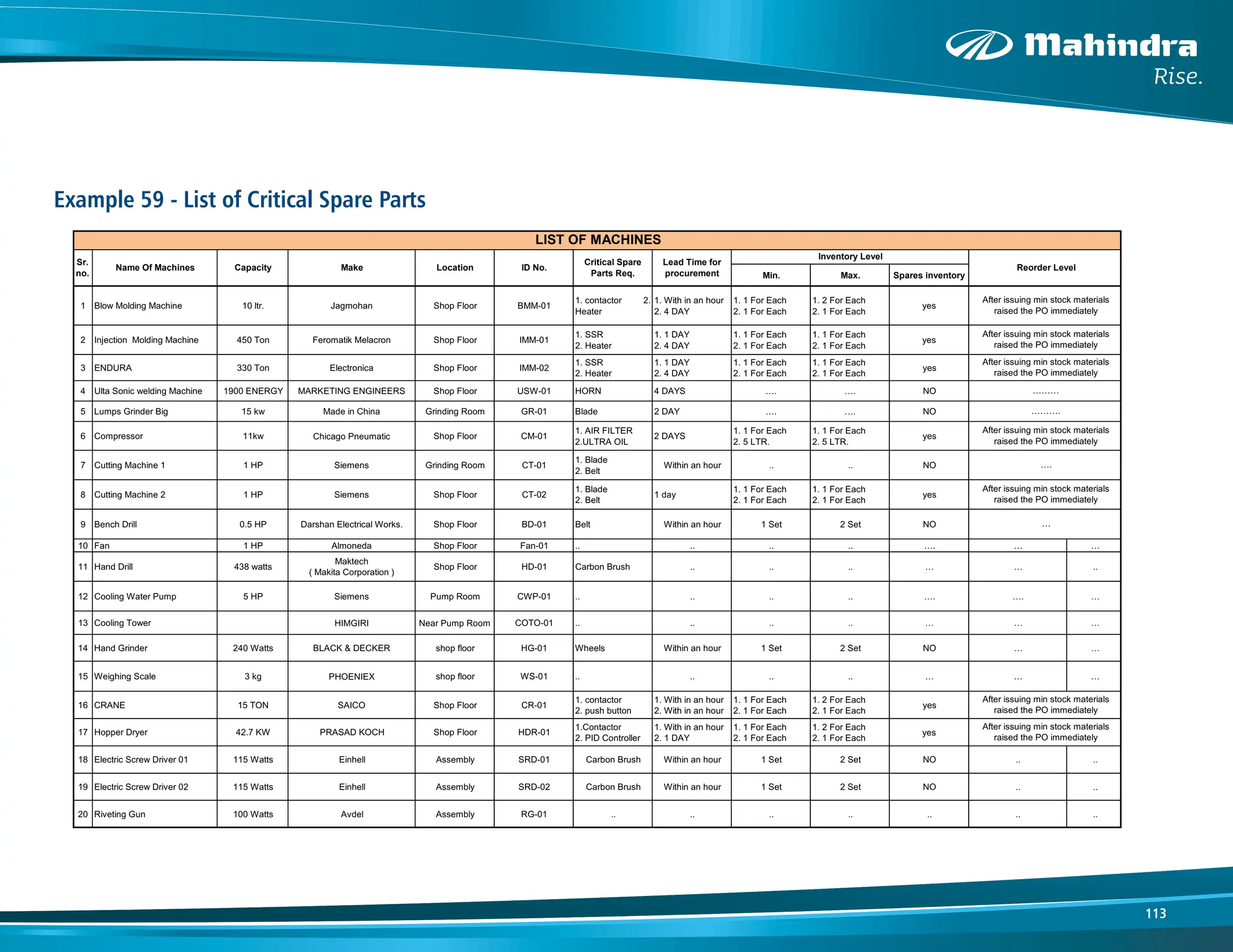 113
Example 59 - List of Critical Spare Parts
Min. Max. Spares inventory
1 Blow Molding Machine 10 ltr. Jagmohan Shop Floor BMM-01
1. contactor 2.
Heater
1. With in an hour
2. 4 DAY
1. 1 For Each
2. 1 For Each
1. 2 For Each
2. 1 For Each
yes
2 Injection Molding Machine 450 Ton Feromatik Melacron Shop Floor IMM-01
1. SSR
2. Heater
1. 1 DAY
2. 4 DAY
1. 1 For Each
2. 1 For Each
1. 1 For Each
2. 1 For Each
yes
3 ENDURA 330 Ton Electronica Shop Floor IMM-02
1. SSR
2. Heater
1. 1 DAY
2. 4 DAY
1. 1 For Each
2. 1 For Each
1. 1 For Each
2. 1 For Each
yes
4 Ulta Sonic welding Machine 1900 ENERGY MARKETING ENGINEERS Shop Floor USW-01 HORN 4 DAYS …. …. NO
5 Lumps Grinder Big 15 kw Made in China Grinding Room GR-01 Blade 2 DAY …. …. NO
6 Compressor 11kw Chicago Pneumatic Shop Floor CM-01
1. AIR FILTER
2.ULTRA OIL
2 DAYS
1. 1 For Each
2. 5 LTR.
1. 1 For Each
2. 5 LTR.
yes
7 Cutting Machine 1 1 HP Siemens Grinding Room CT-01
1. Blade
2. Belt
Within an hour .. .. NO
8 Cutting Machine 2 1 HP Siemens Shop Floor CT-02
1. Blade
2. Belt
1 day
1. 1 For Each
2. 1 For Each
1. 1 For Each
2. 1 For Each
yes
9 Bench Drill 0.5 HP Darshan Electrical Works. Shop Floor BD-01 Belt Within an hour 1 Set 2 Set NO
10 Fan 1 HP Almoneda Shop Floor Fan-01 .. .. .. .. …. … …
11 Hand Drill 438 watts
Maktech
( Makita Corporation )
Shop Floor HD-01 Carbon Brush .. .. .. … … ..
12 Cooling Water Pump 5 HP Siemens Pump Room CWP-01 .. .. .. .. …. …. …
13 Cooling Tower HIMGIRI Near Pump Room COTO-01 .. .. .. .. … … …
14 Hand Grinder 240 Watts BLACK & DECKER shop floor HG-01 Wheels Within an hour 1 Set 2 Set NO … …
15 Weighing Scale 3 kg PHOENIEX shop floor WS-01 .. .. .. .. … … …
16 CRANE 15 TON SAICO Shop Floor CR-01
1. contactor
2. push button
1. With in an hour
2. With in an hour
1. 1 For Each
2. 1 For Each
1. 2 For Each
2. 1 For Each
yes
17 Hopper Dryer 42.7 KW PRASAD KOCH Shop Floor HDR-01
1.Contactor
2. PID Controller
1. With in an hour
2. 1 DAY
1. 1 For Each
2. 1 For Each
1. 2 For Each
2. 1 For Each
yes
18 Electric Screw Driver 01 115 Watts Einhell Assembly SRD-01 Carbon Brush Within an hour 1 Set 2 Set NO .. ..
19 Electric Screw Driver 02 115 Watts Einhell Assembly SRD-02 Carbon Brush Within an hour 1 Set 2 Set NO .. ..
20 Riveting Gun 100 Watts Avdel Assembly RG-01 .. .. .. .. .. .. ..
Reorder Level
After issuing min stock materials
raised the PO immediately
……….
After issuing min stock materials
raised the PO immediately
After issuing min stock materials
raised the PO immediately
After issuing min stock materials
raised the PO immediately
After issuing min stock materials
raised the PO immediately
Sr.
no.
Name Of Machines Capacity
After issuing min stock materials
raised the PO immediately
….
…
ID No.
Make Location
LIST OF MACHINES
Inventory Level
After issuing min stock materials
raised the PO immediately
Critical Spare
Parts Req.
Lead Time for
procurement
………
 