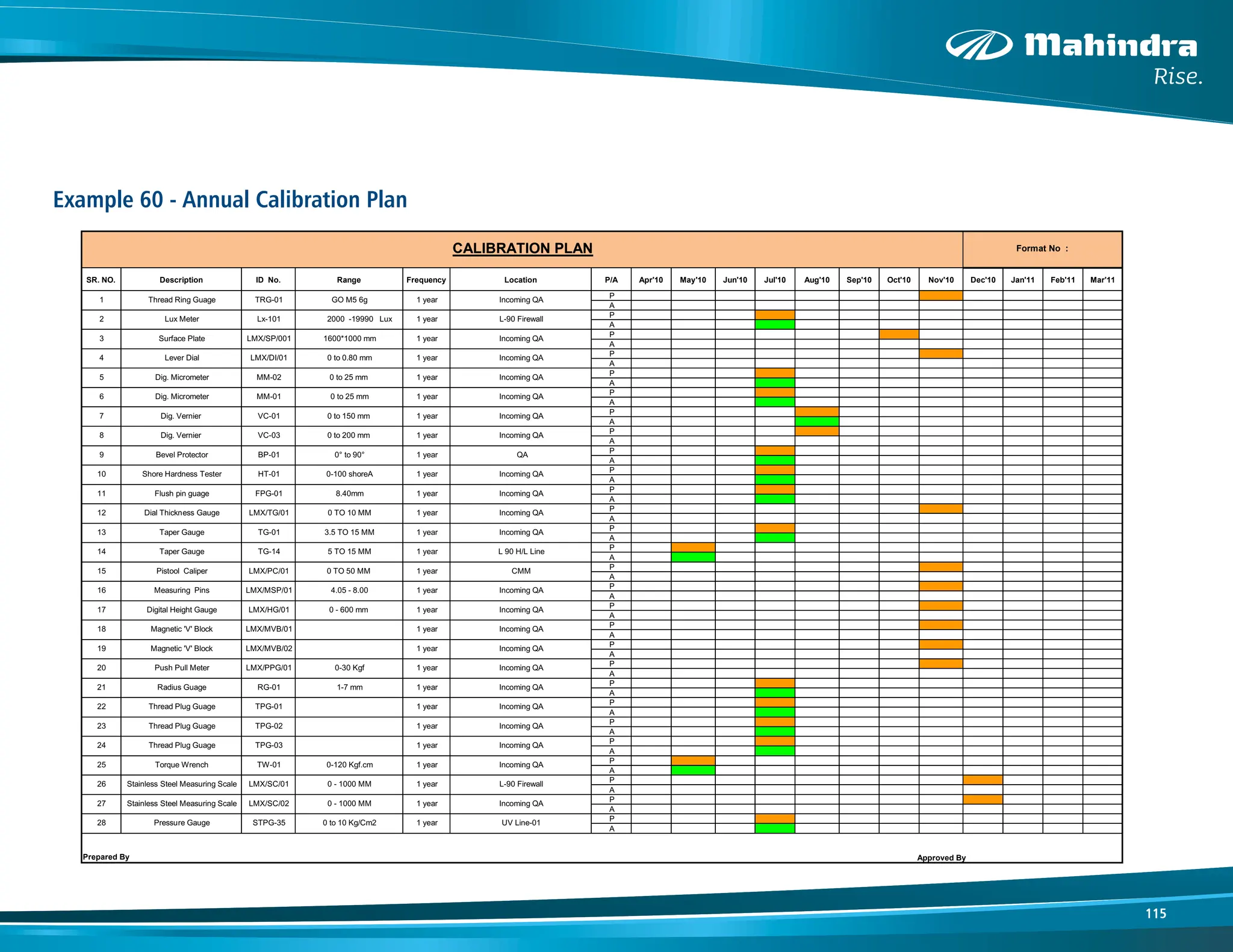 115
Example 60 - Annual Calibration Plan
SR. NO. Description ID No. Range Frequency Location P/A Apr'10 May'10 Jun'10 Jul'10 Aug'10 Sep'10 Oct'10 Nov'10 Dec'10 Jan'11 Feb'11 Mar'11
P
A
P
A
P
A
P
A
P
A
P
A
P
A
P
A
P
A
P
A
P
A
P
A
P
A
P
A
P
A
P
A
P
A
P
A
P
A
P
A
P
A
P
A
P
A
P
A
P
A
P
A
P
A
P
A
Approved By
Prepared By
Format No :
CALIBRATION PLAN
1 year UV Line-01
28 Pressure Gauge STPG-35 0 to 10 Kg/Cm2
1 year Incoming QA
27 Stainless Steel Measuring Scale LMX/SC/02 0 - 1000 MM
1 year L-90 Firewall
26 Stainless Steel Measuring Scale LMX/SC/01 0 - 1000 MM
1 year Incoming QA
25 Torque Wrench TW-01 0-120 Kgf.cm
1 year Incoming QA
23 Thread Plug Guage
24 Thread Plug Guage TPG-03
TPG-02
1 year Incoming QA
1 year Incoming QA
22 Thread Plug Guage TPG-01
21 Radius Guage RG-01 1-7 mm
1 year Incoming QA
1 year Incoming QA
1 year Incoming QA
20 Push Pull Meter LMX/PPG/01 0-30 Kgf
19 Magnetic 'V' Block LMX/MVB/02
1 year Incoming QA
17 Digital Height Gauge
18 Magnetic 'V' Block LMX/MVB/01
LMX/HG/01 0 - 600 mm
1 year CMM
1 year Incoming QA
1 year Incoming QA
16 Measuring Pins LMX/MSP/01 4.05 - 8.00
15 Pistool Caliper LMX/PC/01 0 TO 50 MM
1 year L 90 H/L Line
14 Taper Gauge TG-14 5 TO 15 MM
13 Taper Gauge TG-01 3.5 TO 15 MM
1 year Incoming QA
1 year Incoming QA
1 year Incoming QA
12 Dial Thickness Gauge LMX/TG/01 0 TO 10 MM
11 Flush pin guage FPG-01 8.40mm
1 year Incoming QA
9 Bevel Protector
10 Shore Hardness Tester HT-01 0-100 shoreA
BP-01 0° to 90°
1 year Incoming QA
1 year Incoming QA
1 year QA
8 Dig. Vernier VC-03 0 to 200 mm
7 Dig. Vernier VC-01 0 to 150 mm
1 year Incoming QA
5 Dig. Micrometer
6 Dig. Micrometer MM-01 0 to 25 mm
MM-02 0 to 25 mm
1 year Incoming QA
1 year Incoming QA
1 year Incoming QA
4 Lever Dial LMX/DI/01 0 to 0.80 mm
3 Surface Plate LMX/SP/001 1600*1000 mm
1 year L-90 Firewall
2 Lux Meter Lx-101 2000 -19990 Lux
1 year Incoming QA
Thread Ring Guage TRG-01 GO M5 6g
1
 