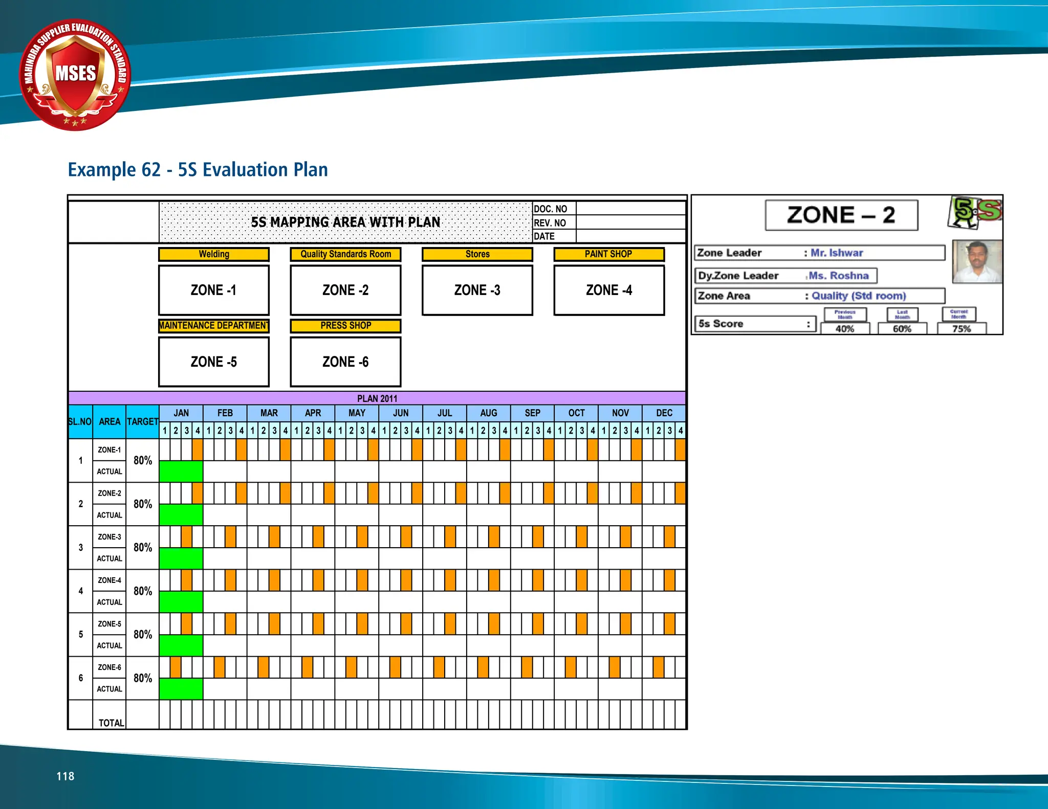 M
A
H
I
N
D
R
A
SUPPLIER EVALUATIO
N
S
T
A
N
D
A
R
D
MSES
MSES
MSES
118
Example 62 - 5S Evaluation Plan
DOC. NO
REV. NO
1 2 3 4 1 2 3 4 1 2 3 4 1 2 3 4 1 2 3 4 1 2 3 4 1 2 3 4 1 2 3 4 1 2 3 4 1 2 3 4 1 2 3 4 1 2 3 4
ZONE-1
ACTUAL
ZONE-2
ACTUAL
ZONE-3
ACTUAL
ZONE-4
ACTUAL
ZONE-5
ACTUAL
ZONE-6
ACTUAL
TOTAL
5S MAPPING AREA WITH PLAN
DATE
1
6
5
4
3
2
80%
80%
80%
80%
80%
80%
PRESS SHOP
ZONE -6
AUG SEP OCT
ZONE -5
JAN FEB MAR DEC
SL.NO AREA
ZONE -1
Welding Quality Standards Room
NOV
APR MAY
MAINTENANCE DEPARTMENT
ZONE -2
Stores
ZONE -3
TARGET
PLAN 2011
PAINT SHOP
ZONE -4
JUN JUL
 