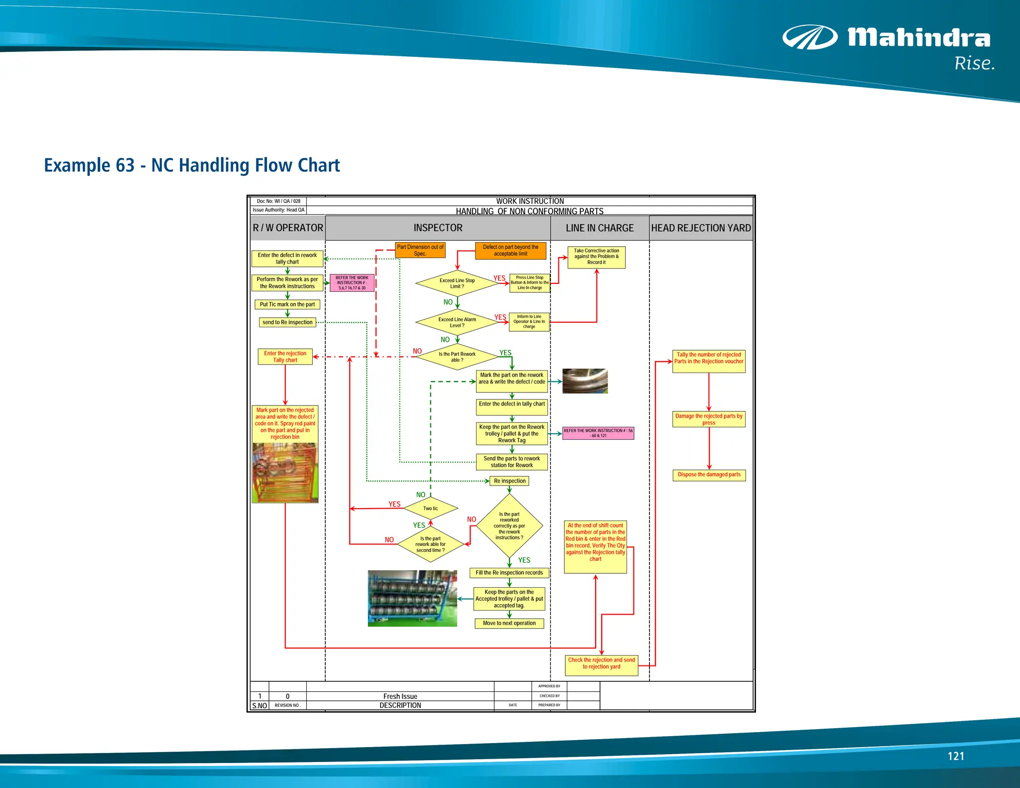 121
Example 63 - NC Handling Flow Chart
1
S.NO
CHECKED BY
APPROVED BY
HEAD REJECTION YARD
Doc No: WI / QA / 028 WORK INSTRUCTION
Issue Authority: Head QA
HANDLING OF NON CONFORMING PARTS
R / W OPERATOR INSPECTOR LINE IN CHARGE
0 Fresh Issue
REVISION NO . DESCRIPTION DATE PREPARED BY
Part Dimension out of
Spec.
Mark part on the rejected
area and write the defect /
code on it. Spray red paint
on the part and put in
rejection bin
Defect on part beyond the
acceptable limit
Is the Part Rework
able ?
NO
Check the rejection and send
to rejection yard
YES
Tally the number of rejected
Parts in the Rejection voucher
Damage the rejected parts by
press
Dispose the damaged parts
Exceed Line Stop
Limit ?
Press Line Stop
Button & Inform to the
Line In charge
Take Corrective action
against the Problem &
Record it
Exceed Line Alarm
Level ?
YES
NO
Mark the part on the rework
area & write the defect / code
YES
Enter the defect in tally chart
Keep the part on the Rework
trolley / pallet & put the
Rework Tag
Send the parts to rework
station for Rework
Enter the defect in rework
tally chart
Perform the Rework as per
the Rework instructions
send to Re inspection
Re inspection
Is the part
reworked
correctly as per
the rework
instructions ?
Fill the Re inspection records
YES
Keep the parts on the
Accepted trolley / pallet & put
accepted tag.
Enter the rejection
Tally chart
NO
Is the part
rework able for
second time ?
NO
NO
Inform to Line
Operator & Line In
charge
Move to next operation
Put Tic mark on the part
Two tic
YES
NO
YES
REFER THE WORK
INSTRUCTION # :
5,6,7 16,17 & 30
REFER THE WORK INSTRUCTION # : 56
- 60 & 121
At the end of shift count
the number of parts in the
Red bin & enter in the Red
bin record, Verify The Qty
against the Rejection tally
chart
 