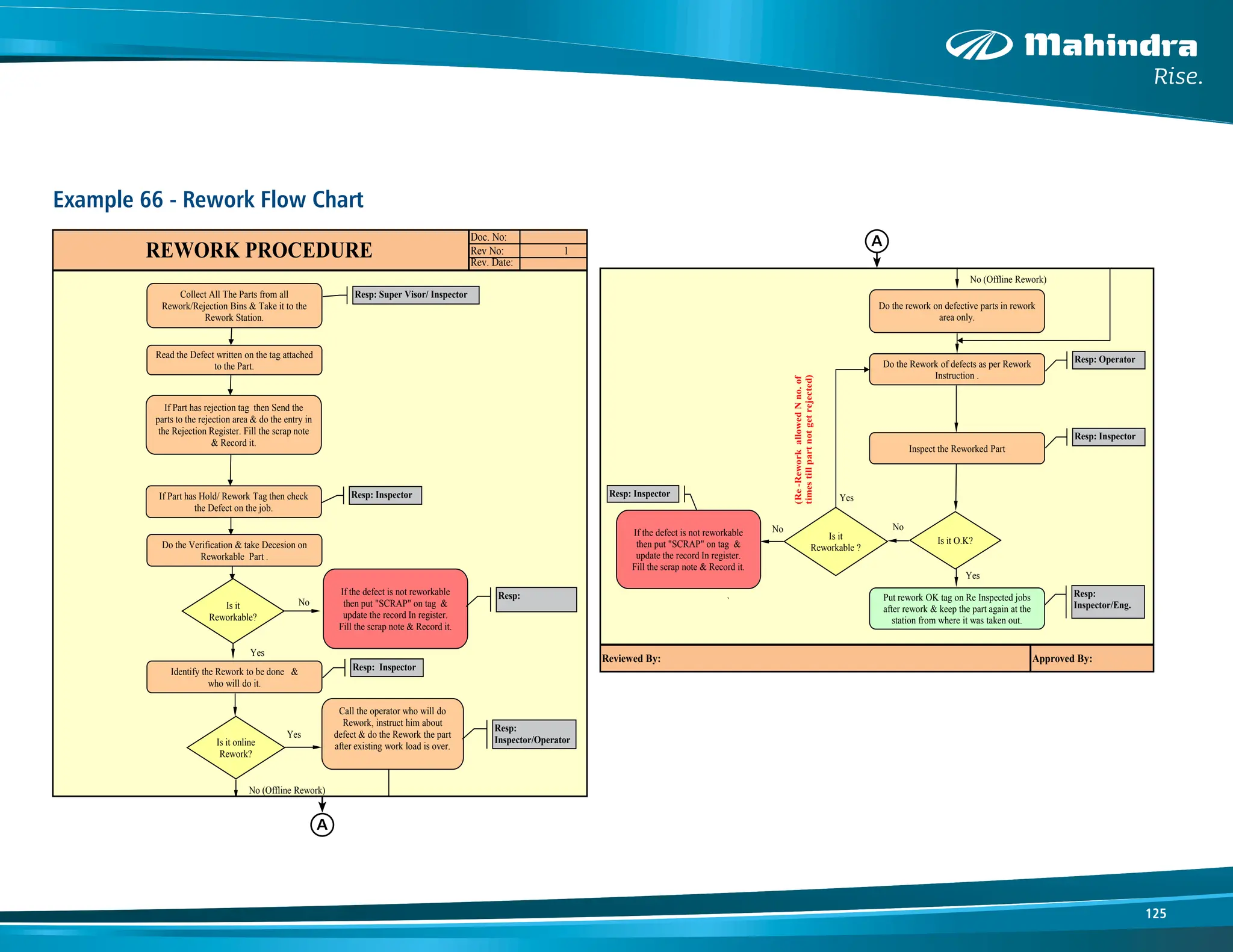 125
Example 66 - Rework Flow Chart
Doc. No:
Rev No:
Rev. Date:
1
REWORK PROCEDURE
Is it
Reworkable?
If the defect is not reworkable
then put "SCRAP" on tag &
update the record In register.
Fill the scrap note & Record it.
Call the operator who will do
Rework, instruct him about
defect & do the Rework the part
after existing work load is over.
No
Yes
No (Offline Rework)
Yes
lowed
N
no.
of
ot
get
rejected)
If Part has Hold/ Rework Tag then check
the Defect on the job.
Identify the Rework to be done &
who will do it.
Do the rework on defective parts in rework
area only.
Do the Rework of defects as per Rework
Instruction .
Is it online
Rework?
Resp: Inspector
Resp:
Resp: Inspector
Resp:
Inspector/Operator
Resp: Operator
Read the Defect written on the tag attached
to the Part.
Do the Verification & take Decesion on
Reworkable Part .
Collect All The Parts from all
Rework/Rejection Bins & Take it to the
Rework Station.
Resp: Super Visor/ Inspector
If Part has rejection tag then Send the
parts to the rejection area & do the entry in
the Rejection Register. Fill the scrap note
& Record it.
`
Reviewed By: Approved By:
Is it
Reworkable?
If the defect is not reworkable
then put "SCRAP" on tag &
update the record In register.
Fill the scrap note & Record it.
Call the operator who will do
Rework, instruct him about
defect & do the Rework the part
after existing work load is over.
Is it
Reworkable ?
No
Yes
No (Offline Rework)
No
No
Yes
Yes
Yes
(Re
-Rework
allowed
N
no.
of
times
till
part
not
get
rejected)
the Defect on the job.
Identify the Rework to be done &
who will do it.
Do the rework on defective parts in rework
area only.
Do the Rework of defects as per Rework
Instruction .
Inspect the Reworked Part
Is it online
Rework?
Is it O.K?
Put rework OK tag on Re Inspected jobs
after rework & keep the part again at the
station from where it was taken out.
Res
Resp: Inspector
Resp
Inspe
Resp: Operator
Resp: Inspector
Resp: Inspector
Resp:
Inspector/Eng.
Do the Verification & take Decesion on
Reworkable Part .
If the defect is not reworkable
then put "SCRAP" on tag &
update the record In register.
Fill the scrap note & Record it.
A
A
 