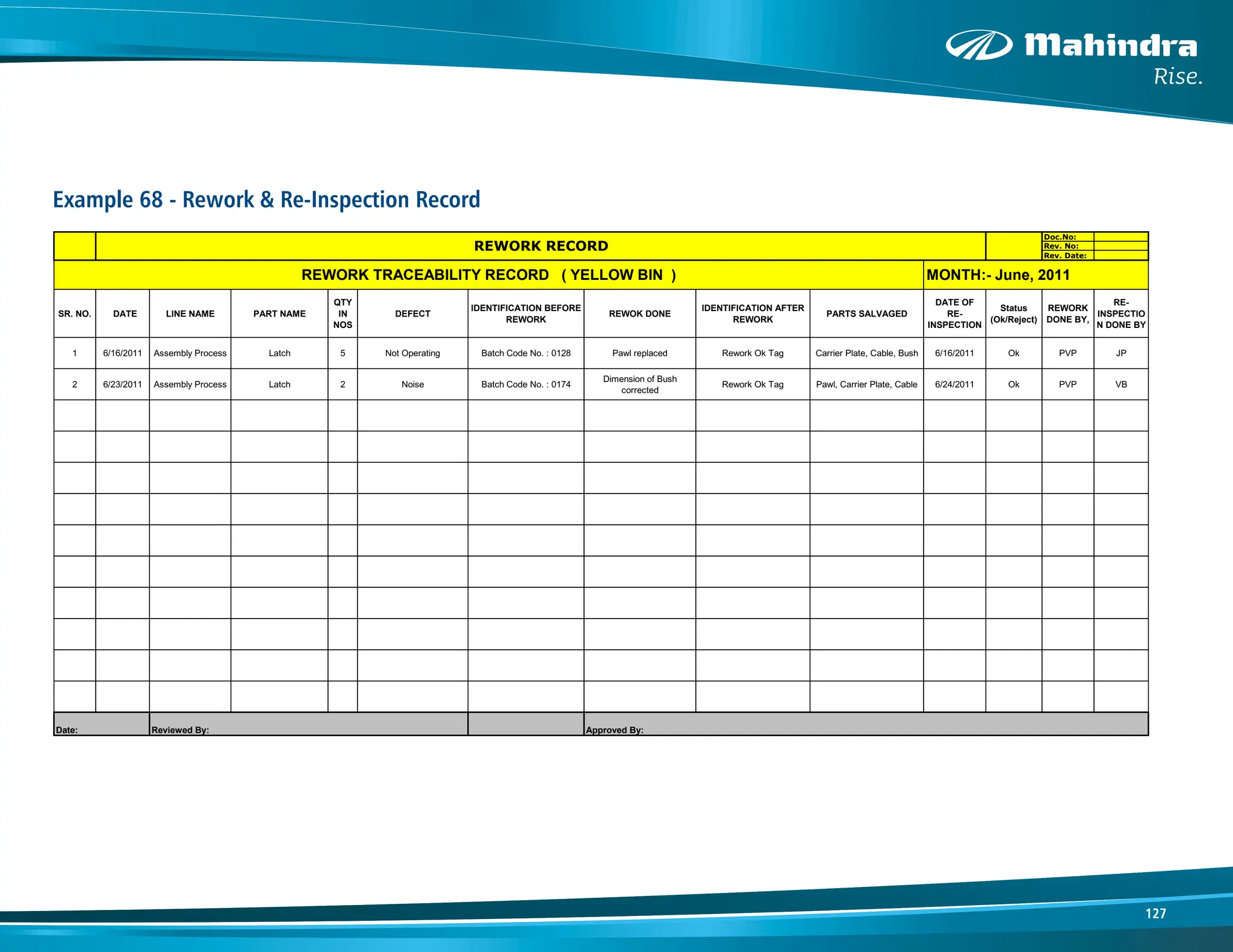 127
Example 68 - Rework & Re-Inspection Record
Doc.No:
Rev. No:
Rev. Date:
SR. NO. DATE LINE NAME PART NAME
QTY
IN
NOS
DEFECT
IDENTIFICATION BEFORE
REWORK
REWOK DONE
IDENTIFICATION AFTER
REWORK
PARTS SALVAGED
DATE OF
RE-
INSPECTION
Status
(Ok/Reject)
REWORK
DONE BY,
RE-
INSPECTIO
N DONE BY
1 6/16/2011 Assembly Process Latch 5 Not Operating Batch Code No. : 0128 Pawl replaced Rework Ok Tag Carrier Plate, Cable, Bush 6/16/2011 Ok PVP JP
2 6/23/2011 Assembly Process Latch 2 Noise Batch Code No. : 0174
Dimension of Bush
corrected
Rework Ok Tag Pawl, Carrier Plate, Cable 6/24/2011 Ok PVP VB
REWORK RECORD
Approved By:
Date: Reviewed By:
MONTH:- June, 2011
REWORK TRACEABILITY RECORD ( YELLOW BIN )
 