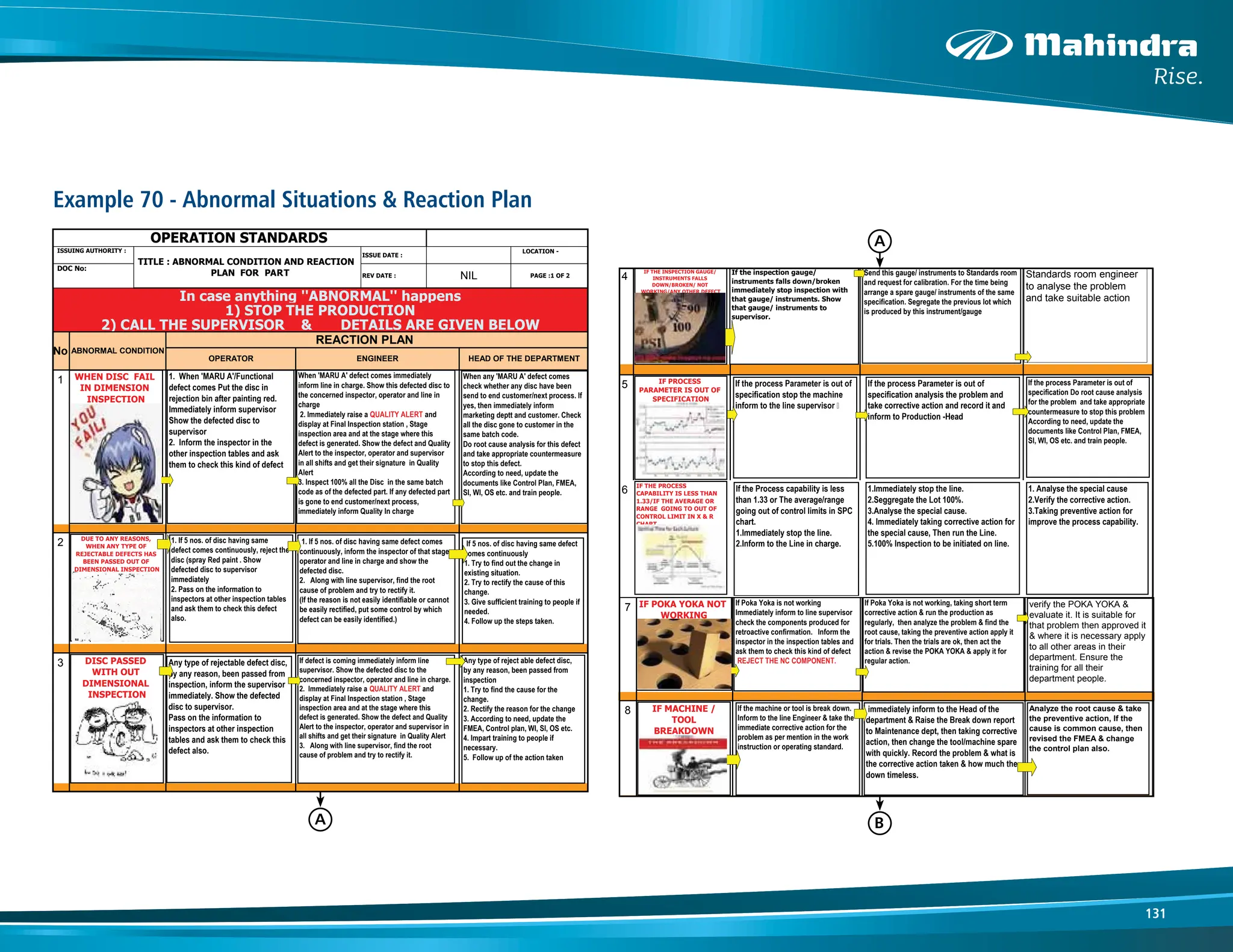 131
2
3
4
5
6
1
S.NO REVISION NO . DESCRIPTION
0 Fresh Issue
PREPARED BY
APPROVED BY
CHECKED BY
Standards room engineer to analyse the problem and
take suitable action
NOTE : ABNORMALCONDITION MUST BE RECORDED ON SHOP FLOOR LOG SHEET & ABNORMAL CONDITION
WILL BE DISCUSSED IN NEXT DAY MORNING MEETING.
DUE TO ANY REASONS,
WHEN ANY TYPE OF
REJECTABLE DEFECTS HAS
BEEN PASSED OUT OF
DIMENSIONAL INSPECTION
1. If 5 nos. of disc having same
defect comes continuously, reject the
disc (spray Red paint . Show
defected disc to supervisor
immediately
2. Pass on the information to
inspectors at other inspection tables
and ask them to check this defect
also.
1. If 5 nos. of disc having same defect comes
continuously, inform the inspector of that stage,
operator and line in charge and show the
defected disc.
2. Along with line supervisor, find the root
cause of problem and try to rectify it.
(If the reason is not easily identifiable or cannot
be easily rectified, put some control by which
defect can be easily identified.)
If 5 nos. of disc having same defect
comes continuously
1. Try to find out the change in
existing situation.
2. Try to rectify the cause of this
change.
3. Give sufficient training to people if
needed.
4. Follow up the steps taken.
DISC PASSED
WITH OUT
DIMENSIONAL
INSPECTION
Any type of rejectable defect disc,
by any reason, been passed from
inspection, inform the supervisor
immediately. Show the defected
disc to supervisor.
Pass on the information to
inspectors at other inspection
tables and ask them to check this
defect also.
If defect is coming immediately inform line
supervisor. Show the defected disc to the
concerned inspector, operator and line in charge.
2. Immediately raise a QUALITY ALERT and
display at Final Inspection station , Stage
inspection area and at the stage where this
defect is generated. Show the defect and Quality
Alert to the inspector, operator and supervisor in
all shifts and get their signature in Quality Alert
3. Along with line supervisor, find the root
cause of problem and try to rectify it.
Any type of reject able defect disc,
by any reason, been passed from
inspection
1. Try to find the cause for the
change.
2. Rectify the reason for the change
3. According to need, update the
FMEA, Control plan, WI, SI, OS etc.
4. Impart training to people if
necessary.
5. Follow up of the action taken
IF THE INSPECTION GAUGE/
INSTRUMENTS FALLS
DOWN/BROKEN/ NOT
WORKING/ANY OTHER DEFECT
If the inspection gauge/
instruments falls down/broken
immediately stop inspection with
that gauge/ instruments. Show
that gauge/ instruments to
supervisor.
Send this gauge/ instruments to Standards room
and request for calibration. For the time being
arrange a spare gauge/ instruments of the same
specification. Segregate the previous lot which
is produced by this instrument/gauge
IF PROCESS
PARAMETER IS
OUT OF
SPECIFICATION
If the process Parameter is out of
specification stop the machine
If the process Parameter is out of
specification analysis the problem and
take corrective action and record it and
inform to Production -Head
If the process Parameter is out of
specification Do root cause analysis
for the problem and take appropriate
countermeasure to stop this problem
According to need, update the
documents like Control Plan, FMEA,
SI, WI, OS etc. and train people.
IF PROCESS
PARAMETER IS OUT OF
SPECIFICATION
Standards room engineer
to analyse the problem
and take suitable action
IF THE PROCESS
CAPABILITY IS LESS THAN
1.33/IF THE AVERAGE OR
RANGE GOING TO OUT OF
CONTROL LIMIT IN X & R
CHART
1.Immediately stop the line.
2.Seggregate the Lot 100%.
3.Analyse the special cause.
4. Immediately taking corrective action for
the special cause, Then run the Line.
5.100% Inspection to be initiated on line.
1. Analyse the special cause
2.Verify the corrective action.
3.Taking preventive action for
improve the process capability.
If the Process capability is less
than 1.33 or The average/range
going out of control limits in SPC
chart.
1.Immediately stop the line.
2.Inform to the Line in charge.
Example 70 - Abnormal Situations & Reaction Plan
1
2
3
4
5
In case anything ''ABNORMAL'' happens
1) STOP THE PRODUCTION
2) CALL THE SUPERVISOR & DETAILS ARE GIVEN BELOW
OPERATION STANDARDS
ISSUING AUTHORITY :
ISSUE DATE :
LOCATION -
DOC No:
REV DATE : NIL PAGE :1 OF 2
T
T
ITLE : ABNORMAL CONDITION AND R
R
EACTION
P P
LA A
N FOR
OPERATOR
Standards room engineer to analyse the problem and
take suitable action
ABNORMAL CONDITION
ENGINEER HEAD OF THE DEPARTMENT
No
REACTION PLAN
WHEN DISC FAIL
IN DIMENSION
INSPECTION
1. When 'MARU A'/Functional
defect comes Put the disc in
rejection bin after painting red.
Immediately inform supervisor
Show the defected disc to
supervisor
2. Inform the inspector in the
other inspection tables and ask
them to check this kind of defect
When 'MARU A' defect comes immediately
inform line in charge. Show this defected disc to
the concerned inspector, operator and line in
charge
2. Immediately raise a QUALITY ALERT and
display at Final Inspection station , Stage
inspection area and at the stage where this
defect is generated. Show the defect and Quality
Alert to the inspector, operator and supervisor
in all shifts and get their signature in Quality
Alert
3. Inspect 100% all the Disc in the same batch
code as of the defected part. If any defected part
is gone to end customer/next process,
immediately inform Quality In charge
When any 'MARU A' defect comes
check whether any disc have been
send to end customer/next process. If
yes, then immediately inform
marketing deptt and customer. Check
all the disc gone to customer in the
same batch code.
Do root cause analysis for this defect
and take appropriate countermeasure
to stop this defect.
According to need, update the
documents like Control Plan, FMEA,
SI, WI, OS etc. and train people.
DUE TO ANY REASONS,
WHEN ANY TYPE OF
REJECTABLE DEFECTS HAS
BEEN PASSED OUT OF
DIMENSIONAL INSPECTION
1. If 5 nos. of disc having same
defect comes continuously, reject the
disc (spray Red paint . Show
defected disc to supervisor
immediately
2. Pass on the information to
inspectors at other inspection tables
and ask them to check this defect
also.
1. If 5 nos. of disc having same defect comes
continuously, inform the inspector of that stage,
operator and line in charge and show the
defected disc.
2. Along with line supervisor, find the root
cause of problem and try to rectify it.
(If the reason is not easily identifiable or cannot
be easily rectified, put some control by which
defect can be easily identified.)
If 5 nos. of disc having same defect
comes continuously
1. Try to find out the change in
existing situation.
2. Try to rectify the cause of this
change.
3. Give sufficient training to people if
needed.
4. Follow up the steps taken.
DISC PASSED
WITH OUT
DIMENSIONAL
INSPECTION
Any type of rejectable defect disc,
by any reason, been passed from
inspection, inform the supervisor
immediately. Show the defected
disc to supervisor.
Pass on the information to
inspectors at other inspection
tables and ask them to check this
defect also.
If defect is coming immediately inform line
supervisor. Show the defected disc to the
concerned inspector, operator and line in charge.
2. Immediately raise a QUALITY ALERT and
display at Final Inspection station , Stage
inspection area and at the stage where this
defect is generated. Show the defect and Quality
Alert to the inspector, operator and supervisor in
all shifts and get their signature in Quality Alert
3. Along with line supervisor, find the root
cause of problem and try to rectify it.
Any type of reject able defect disc,
by any reason, been passed from
inspection
1. Try to find the cause for the
change.
2. Rectify the reason for the change
3. According to need, update the
FMEA, Control plan, WI, SI, OS etc.
4. Impart training to people if
necessary.
5. Follow up of the action taken
IF THE INSPECTION GAUGE/
INSTRUMENTS FALLS
DOWN/BROKEN/ NOT
WORKING/ANY OTHER DEFECT
If the inspection gauge/
instruments falls down/broken
immediately stop inspection with
that gauge/ instruments. Show
that gauge/ instruments to
supervisor.
Send this gauge/ instruments to Standards room
and request for calibration. For the time being
arrange a spare gauge/ instruments of the same
specification. Segregate the previous lot which
is produced by this instrument/gauge
IF PROCESS
PARAMETER IS
OUT OF
SPECIFICATION
If the process Parameter is out of
specification stop the machine
If the process Parameter is out of
specification analysis the problem and
take corrective action and record it and
inform to Production -Head
If the process Parameter is out of
specification Do root cause analysis
for the problem and take appropriate
countermeasure to stop this problem
According to need, update the
IF PROCESS
PARAMETER IS OUT OF
SPECIFICATION
Standards room engineer
to analyse the problem
and take suitable action
A B
B
A
7
8
9
10
In case anything ''ABNORMAL'' happens
1) STOP THE PRODUCTION
2) CALL THE SUPERVISOR & DETAILS ARE GIVEN BELOW
OPERATION STANDARDS
ISSUING AUTHORITY :
ISSUE DATE :
LOCATION -
DOC No: REV DATE : NIL PAGE :2 OF 2
T
T
ITLE : ABNORMAL CONDITION AND R
R
EACTION
P P
LA A
N FOR
OPERATOR
ABNORMAL CONDITION
ENGINEER HEAD OF THE DEPARTMENT
No
REACTION PLAN
IF POKA YOKA NOT
WORKING
If Poka Yoka is not working
Immediately inform to line supervisor
check the components produced for
retroactive confirmation. Inform the
inspector in the inspection tables and
ask them to check this kind of defect
REJECT THE NC COMPONENT.
If Poka Yoka is not working, taking short term
corrective action & run the production as
regularly, then analyze the problem & find the
root cause, taking the preventive action apply it
for trials. Then the trials are ok, then act the
action & revise the POKA YOKA & apply it for
regular action.
verify the POKA YOKA &
evaluate it. It is suitable for
that problem then approved it
& where it is necessary apply
to all other areas in their
department. Ensure the
training for all their
department people.
IF MACHINE /
TOOL
BREAKDOWN
If the machine or tool is break down.
Inform to the line Engineer & take the
immediate corrective action for the
problem as per mention in the work
instruction or operating standard.
immediately inform to the Head of the
department & Raise the Break down report
to Maintenance dept, then taking corrective
action, then change the tool/machine spare
with quickly. Record the problem & what is
the corrective action taken & how much the
down timeless.
Analyze the root cause & take
the preventive action, If the
cause is common cause, then
revised the FMEA & change
the control plan also.
WHEN THE PERSON
WORKING IN
INSPECTION
STATION IS INJURED
If the person working in
inspection station is injured:
1. Inform supervisor in case of
minor injuries
2. If it is a major injury, carry the
person to medical room and
inform the supervisor
In case of any minor injury, get the injury
dressed by an authorized person.
In case of major injury, transfer the person
to a nearby hospital with the help of HR
Any type of injury has to be reported to
Quality In charge.
Find out the root cause of the
injury
Try to eliminate the cause or
protect from injury by the cause
Impart training to people in
required
IF THE DISC IS
FALLEN
If the DISC is fallen at processing stage
or Any where like material handling etc.
1.Enter the fallen DISC in Tally Chart.
2. Locate the fallen DISC at the Fallen
wheel trolley & sent to Rework.
1. verify the Fallen Disc in Tally Chart.
2. Take immediately corrective action.
3. Analyze the Problem & make POKA Yoke
1. Verify & approve the Corrective
action & Poka Yoke.
2. Evaluate the Poka Yoke & If it is Ok
apply it Horizontal deployment.
 