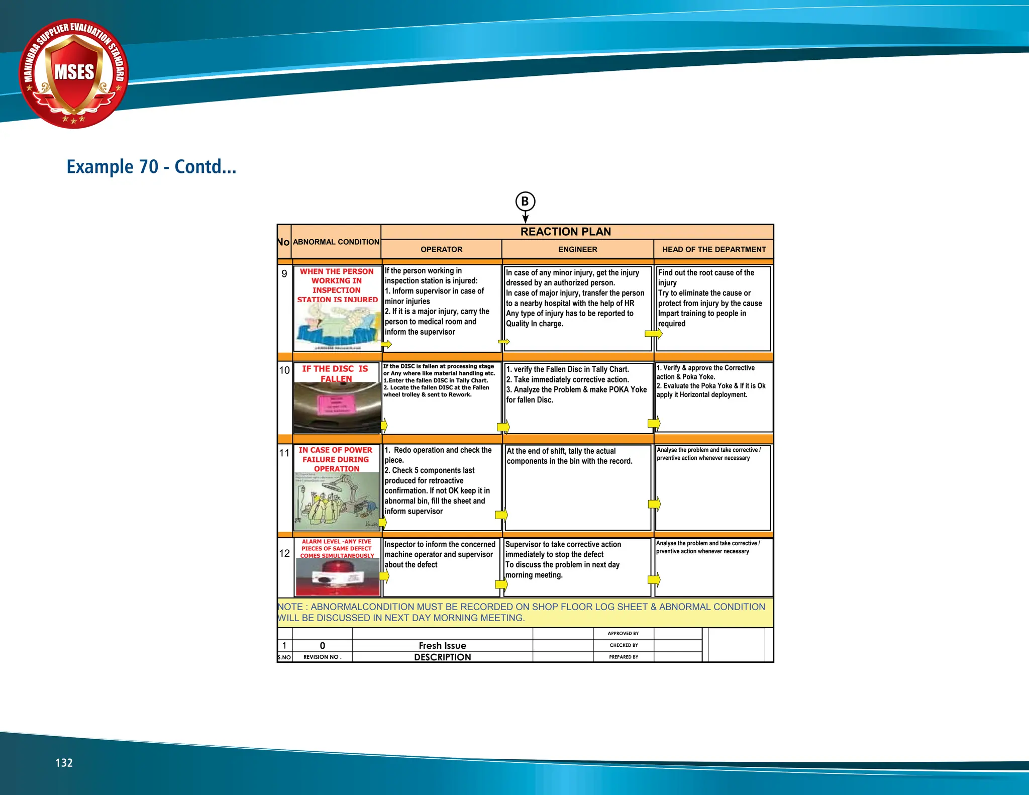M
A
H
I
N
D
R
A
SUPPLIER EVALUATIO
N
S
T
A
N
D
A
R
D
MSES
MSES
MSES
132
Example 70 - Contd...
B
7
8
9
10
11
12
1
S.NO
In case anything ''ABNORMAL'' happens
1) STOP THE PRODUCTION
2) CALL THE SUPERVISOR & DETAILS ARE GIVEN BELOW
REVISION NO . DESCRIPTION
0 Fresh Issue
PREPARED BY
APPROVED BY
CHECKED BY
OPERATOR
NOTE : ABNORMALCONDITION MUST BE RECORDED ON SHOP FLOOR LOG SHEET & ABNORMAL CONDITION
WILL BE DISCUSSED IN NEXT DAY MORNING MEETING.
ABNORMAL CONDITION
ENGINEER HEAD OF THE DEPARTMENT
No
REACTION PLAN
IF POKA YOKA NOT
WORKING
If Poka Yoka is not working
Immediately inform to line supervisor
check the components produced for
retroactive confirmation. Inform the
inspector in the inspection tables and
ask them to check this kind of defect
REJECT THE NC COMPONENT.
If Poka Yoka is not working, taking short term
corrective action & run the production as
regularly, then analyze the problem & find the
root cause, taking the preventive action apply it
for trials. Then the trials are ok, then act the
action & revise the POKA YOKA & apply it for
regular action.
verify the POKA YOKA &
evaluate it. It is suitable for
that problem then approved it
& where it is necessary apply
to all other areas in their
department. Ensure the
training for all their
department people.
IF MACHINE /
TOOL
BREAKDOWN
If the machine or tool is break down.
Inform to the line Engineer & take the
immediate corrective action for the
problem as per mention in the work
instruction or operating standard.
immediately inform to the Head of the
department & Raise the Break down report
to Maintenance dept, then taking corrective
action, then change the tool/machine spare
with quickly. Record the problem & what is
the corrective action taken & how much the
down timeless.
Analyze the root cause & take
the preventive action, If the
cause is common cause, then
revised the FMEA & change
the control plan also.
WHEN THE PERSON
WORKING IN
INSPECTION
STATION IS INJURED
If the person working in
inspection station is injured:
1. Inform supervisor in case of
minor injuries
2. If it is a major injury, carry the
person to medical room and
inform the supervisor
In case of any minor injury, get the injury
dressed by an authorized person.
In case of major injury, transfer the person
to a nearby hospital with the help of HR
Any type of injury has to be reported to
Quality In charge.
Find out the root cause of the
injury
Try to eliminate the cause or
protect from injury by the cause
Impart training to people in
required
IF THE DISC IS
FALLEN
If the DISC is fallen at processing stage
or Any where like material handling etc.
1.Enter the fallen DISC in Tally Chart.
2. Locate the fallen DISC at the Fallen
wheel trolley & sent to Rework.
1. verify the Fallen Disc in Tally Chart.
2. Take immediately corrective action.
3. Analyze the Problem & make POKA Yoke
for fallen Disc.
1. Verify & approve the Corrective
action & Poka Yoke.
2. Evaluate the Poka Yoke & If it is Ok
apply it Horizontal deployment.
IN CASE OF POWER
FAILURE DURING
OPERATION
1. Redo operation and check the
piece.
2. Check 5 components last
produced for retroactive
confirmation. If not OK keep it in
abnormal bin, fill the sheet and
inform supervisor
At the end of shift, tally the actual
components in the bin with the record.
Analyse the problem and take corrective /
prventive action whenever necessary
ALARM LEVEL -ANY FIVE
PIECES OF SAME DEFECT
COMES SIMULTANEOUSLY
Inspector to inform the concerned
machine operator and supervisor
about the defect
Supervisor to take corrective action
immediately to stop the defect
To discuss the problem in next day
morning meeting.
Analyse the problem and take corrective /
prventive action whenever necessary
1
2
3
4
5
In case anything ''ABNORMAL'' happens
1) STOP THE PRODUCTION
2) CALL THE SUPERVISOR & DETAILS ARE GIVEN BELOW
OPERATION STANDARDS
ISSUING AUTHORITY :
ISSUE DATE :
LOCATION -
DOC No:
REV DATE : NIL PAGE :1 OF 2
T
T
ITLE : ABNORMAL CONDITION AND R
R
EACTION
P P
LA A
N FOR
OPERATOR
Standards room engineer to analyse the problem and
take suitable action
ABNORMAL CONDITION
ENGINEER HEAD OF THE DEPARTMENT
No
REACTION PLAN
WHEN DISC FAIL
IN DIMENSION
INSPECTION
1. When 'MARU A'/Functional
defect comes Put the disc in
rejection bin after painting red.
Immediately inform supervisor
Show the defected disc to
supervisor
2. Inform the inspector in the
other inspection tables and ask
them to check this kind of defect
When 'MARU A' defect comes immediately
inform line in charge. Show this defected disc to
the concerned inspector, operator and line in
charge
2. Immediately raise a QUALITY ALERT and
display at Final Inspection station , Stage
inspection area and at the stage where this
defect is generated. Show the defect and Quality
Alert to the inspector, operator and supervisor
in all shifts and get their signature in Quality
Alert
3. Inspect 100% all the Disc in the same batch
code as of the defected part. If any defected part
is gone to end customer/next process,
immediately inform Quality In charge
When any 'MARU A' defect comes
check whether any disc have been
send to end customer/next process. If
yes, then immediately inform
marketing deptt and customer. Check
all the disc gone to customer in the
same batch code.
Do root cause analysis for this defect
and take appropriate countermeasure
to stop this defect.
According to need, update the
documents like Control Plan, FMEA,
SI, WI, OS etc. and train people.
DUE TO ANY REASONS,
WHEN ANY TYPE OF
REJECTABLE DEFECTS HAS
BEEN PASSED OUT OF
DIMENSIONAL INSPECTION
1. If 5 nos. of disc having same
defect comes continuously, reject the
disc (spray Red paint . Show
defected disc to supervisor
immediately
2. Pass on the information to
inspectors at other inspection tables
and ask them to check this defect
also.
1. If 5 nos. of disc having same defect comes
continuously, inform the inspector of that stage,
operator and line in charge and show the
defected disc.
2. Along with line supervisor, find the root
cause of problem and try to rectify it.
(If the reason is not easily identifiable or cannot
be easily rectified, put some control by which
defect can be easily identified.)
If 5 nos. of disc having same defect
comes continuously
1. Try to find out the change in
existing situation.
2. Try to rectify the cause of this
change.
3. Give sufficient training to people if
needed.
4. Follow up the steps taken.
DISC PASSED
WITH OUT
DIMENSIONAL
INSPECTION
Any type of rejectable defect disc,
by any reason, been passed from
inspection, inform the supervisor
immediately. Show the defected
disc to supervisor.
Pass on the information to
inspectors at other inspection
tables and ask them to check this
defect also.
If defect is coming immediately inform line
supervisor. Show the defected disc to the
concerned inspector, operator and line in charge.
2. Immediately raise a QUALITY ALERT and
display at Final Inspection station , Stage
inspection area and at the stage where this
defect is generated. Show the defect and Quality
Alert to the inspector, operator and supervisor in
all shifts and get their signature in Quality Alert
3. Along with line supervisor, find the root
cause of problem and try to rectify it.
Any type of reject able defect disc,
by any reason, been passed from
inspection
1. Try to find the cause for the
change.
2. Rectify the reason for the change
3. According to need, update the
FMEA, Control plan, WI, SI, OS etc.
4. Impart training to people if
necessary.
5. Follow up of the action taken
IF THE INSPECTION GAUGE/
INSTRUMENTS FALLS
DOWN/BROKEN/ NOT
WORKING/ANY OTHER DEFECT
If the inspection gauge/
instruments falls down/broken
immediately stop inspection with
that gauge/ instruments. Show
that gauge/ instruments to
supervisor.
Send this gauge/ instruments to Standards room
and request for calibration. For the time being
arrange a spare gauge/ instruments of the same
specification. Segregate the previous lot which
is produced by this instrument/gauge
IF PROCESS
PARAMETER IS
OUT OF
If the process Parameter is out of
specification stop the machine
If the process Parameter is out of
specification analysis the problem and
take corrective action and record it and
If the process Parameter is out of
specification Do root cause analysis
for the problem and take appropriate
countermeasure to stop this problem
IF PROCESS
PARAMETER IS OUT OF
SPECIFICATION
Standards room engineer
to analyse the problem
and take suitable action
 