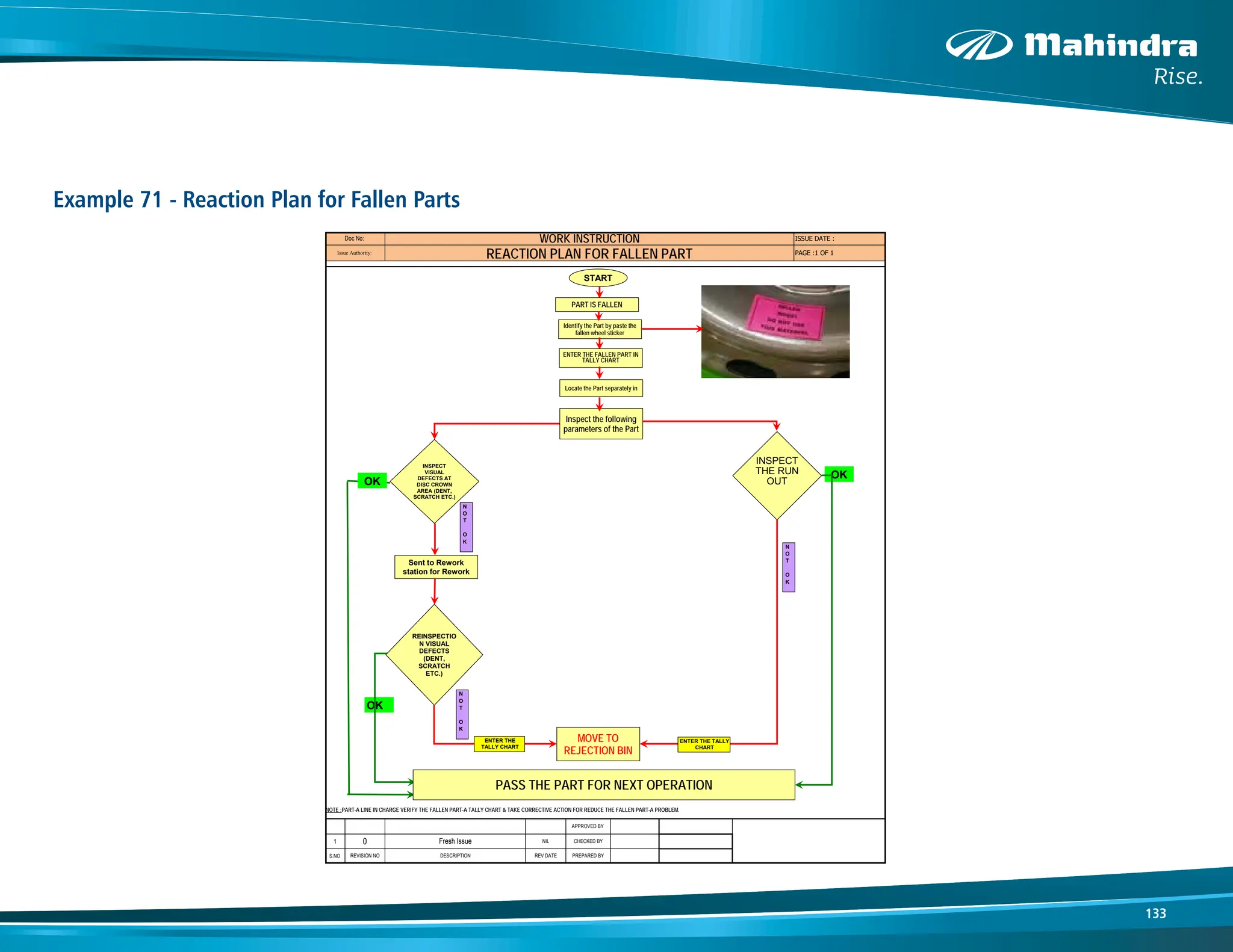 133
Example 71 - Reaction Plan for Fallen Parts
NOTE :PART-A LINE IN CHARGE VERIFY THE FALLEN PART-A TALLY CHART & TAKE CORRECTIVE ACTION FOR REDUCE THE FALLEN PART-A PROBLEM.
1
S.NO
WORK INSTRUCTION
Fresh Issue
ISSUE DATE :
PAGE :1 OF 1
REACTION PLAN FOR FALLEN PART
Doc No:
Issue Authority:
CHECKED BY
APPROVED BY
0 NIL
REVISION NO DESCRIPTION REV DATE PREPARED BY
INSPECT
THE RUN
OUT
OK
PART IS FALLEN
INSPECT
VISUAL
DEFECTS AT
DISC CROWN
AREA (DENT,
SCRATCH ETC.)
PASS THE PART FOR NEXT OPERATION
MOVE TO
REJECTION BIN
START
Identify the Part by paste the
fallen wheel sticker
Locate the Part separately in
Inspect the following
parameters of the Part
OK
Sent to Rework
station for Rework
N
O
T
O
K
REINSPECTIO
N VISUAL
DEFECTS
(DENT,
SCRATCH
ETC.)
OK
ENTER THE FALLEN PART IN
TALLY CHART
ENTER THE TALLY
CHART
ENTER THE
TALLY CHART
N
O
T
O
K
N
O
T
O
K
 