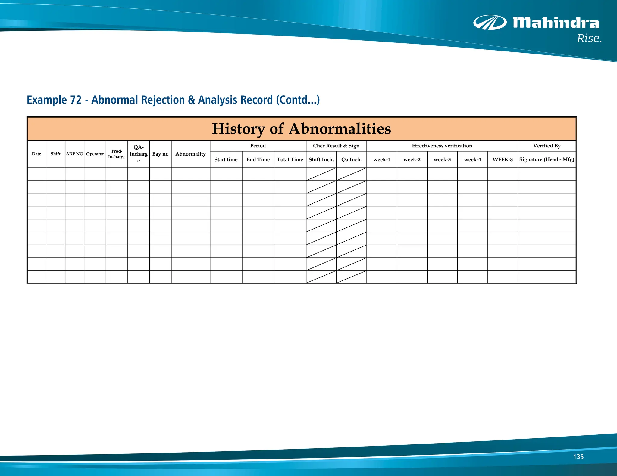 135
Start time End Time Total Time Shift Inch. Qa Inch. week-1 week-2 week-3 week-4 WEEK-8
F02-GL/QSP-7501 REV NO : 00
Effectiveness verification
ARP NO Bay no
Operator
Signature (Head - Mfg)
History of Abnormalities
Date Shift
Prod-
Incharge
QA-
Incharg
e
Verified By
Chec Result & Sign
Period
Abnormality
Example 72 - Abnormal Rejection & Analysis Record (Contd...)
 