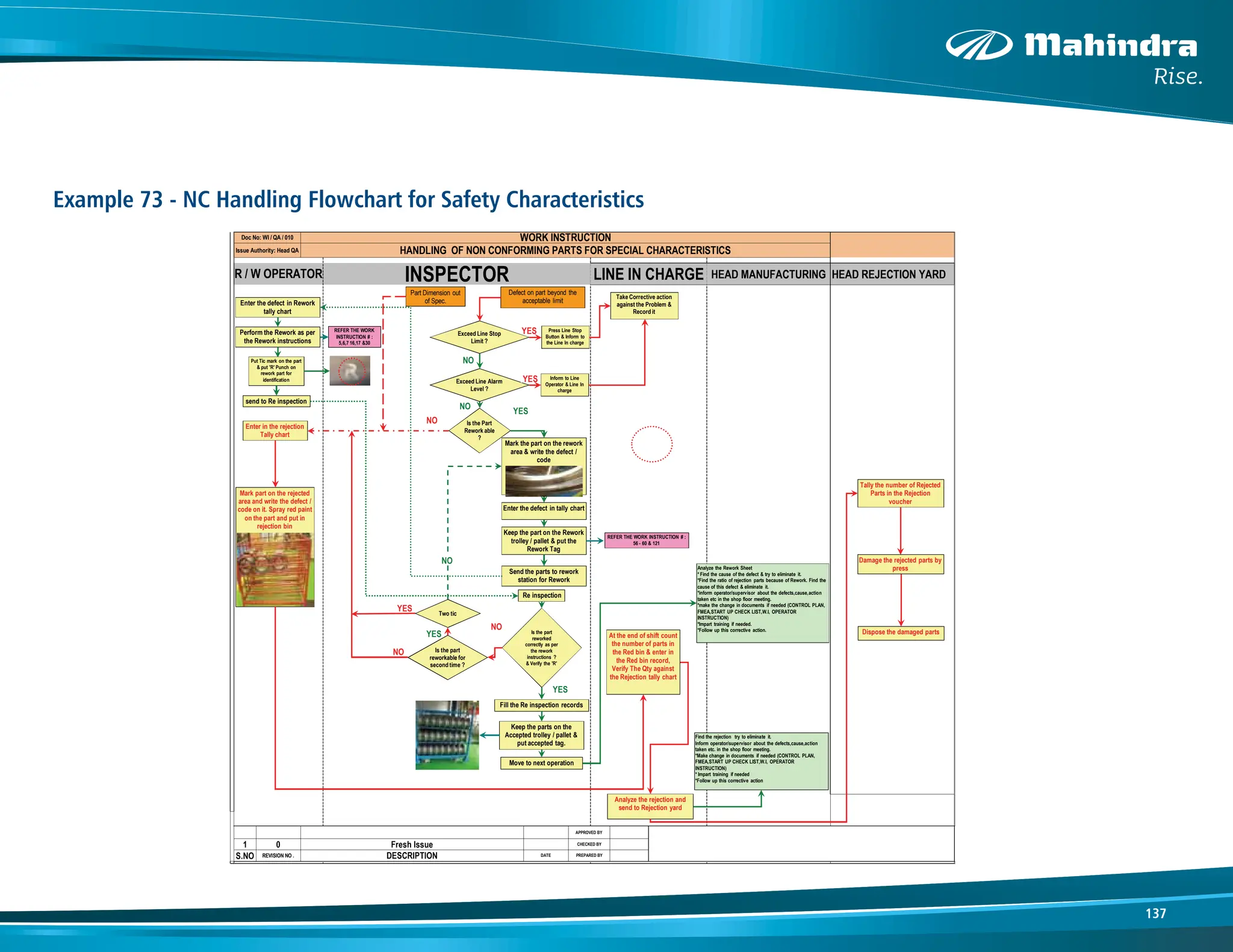 137
Example 73 - NC Handling Flowchart for Safety Characteristics
HEAD REJECTION YARD
1
S.NO
HANDLING OF NON CONFORMING PARTS FOR SPECIAL CHARACTERISTICS
WORK INSTRUCTION
R / W OPERATOR LINE IN CHARGE HEAD MANUFACTURING
Doc No: WI / QA / 010
Issue Authority: Head QA
INSPECTOR
PREPARED BY
0
REVISION NO . DESCRIPTION DATE
Fresh Issue CHECKED BY
APPROVED BY
Part Dimension out
of Spec.
Mark part on the rejected
area and write the defect /
code on it. Spray red paint
on the part and put in
rejection bin
Defect on part beyond the
acceptable limit
Is the Part
Rework able
?
NO
Analyze the rejection and
send to Rejection yard
YES
Exceed Line Stop
Limit ?
Press Line Stop
Button & Inform to
the Line In charge
Take Corrective action
against the Problem &
Record it
Exceed Line Alarm
Level ?
YES
NO
Mark the part on the rework
area & write the defect /
code
YES
Enter the defect in tally chart
Keep the part on the Rework
trolley / pallet & put the
Rework Tag
Send the parts to rework
station for Rework
Enter the defect in Rework
tally chart
Perform the Rework as per
the Rework instructions
send to Re inspection
Re inspection
Is the part
reworked
correctly as per
the rework
instructions ?
& Verify the 'R'
Fill the Re inspection records
YES
Keep the parts on the
Accepted trolley / pallet &
put accepted tag.
Enter in the rejection
Tally chart
NO
Is the part
reworkable for
second time ?
NO
NO
Inform to Line
Operator & Line In
charge
Move to next operation
Two tic
YES
NO
YES
REFER THE WORK
INSTRUCTION # :
5,6,7 16,17 &30
REFER THE WORK INSTRUCTION # :
56 - 60 & 121
Analyze the Rework Sheet
* Find the cause of the defect & try to eliminate it.
*Find the ratio of rejection parts because of Rework. Find the
cause of this defect & eliminate it.
*inform operator/supervisor about the defects,cause,action
taken etc in the shop floor meeting.
*make the change in documents if needed (CONTROL PLAN,
FMEA,START UP CHECK LIST,W.I, OPERATOR
INSTRUCTION)
*Impart training if needed.
*Follow up this corrective action.
Find the rejection try to eliminate it.
Inform operator/supervisor about the defects,cause,action
taken etc. in the shop floor meeting.
*Make change in documents if needed (CONTROL PLAN,
FMEA,START UP CHECK LIST,W.I, OPERATOR
INSTRUCTION)
* Impart training if needed
*Follow up this corrective action
At the end of shift count
the number of parts in
the Red bin & enter in
the Red bin record,
Verify The Qty against
the Rejection tally chart
Put Tic mark on the part
& put 'R' Punch on
rework part for
identification
Tally the number of Rejected
Parts in the Rejection
voucher
Damage the rejected parts by
press
Dispose the damaged parts
 