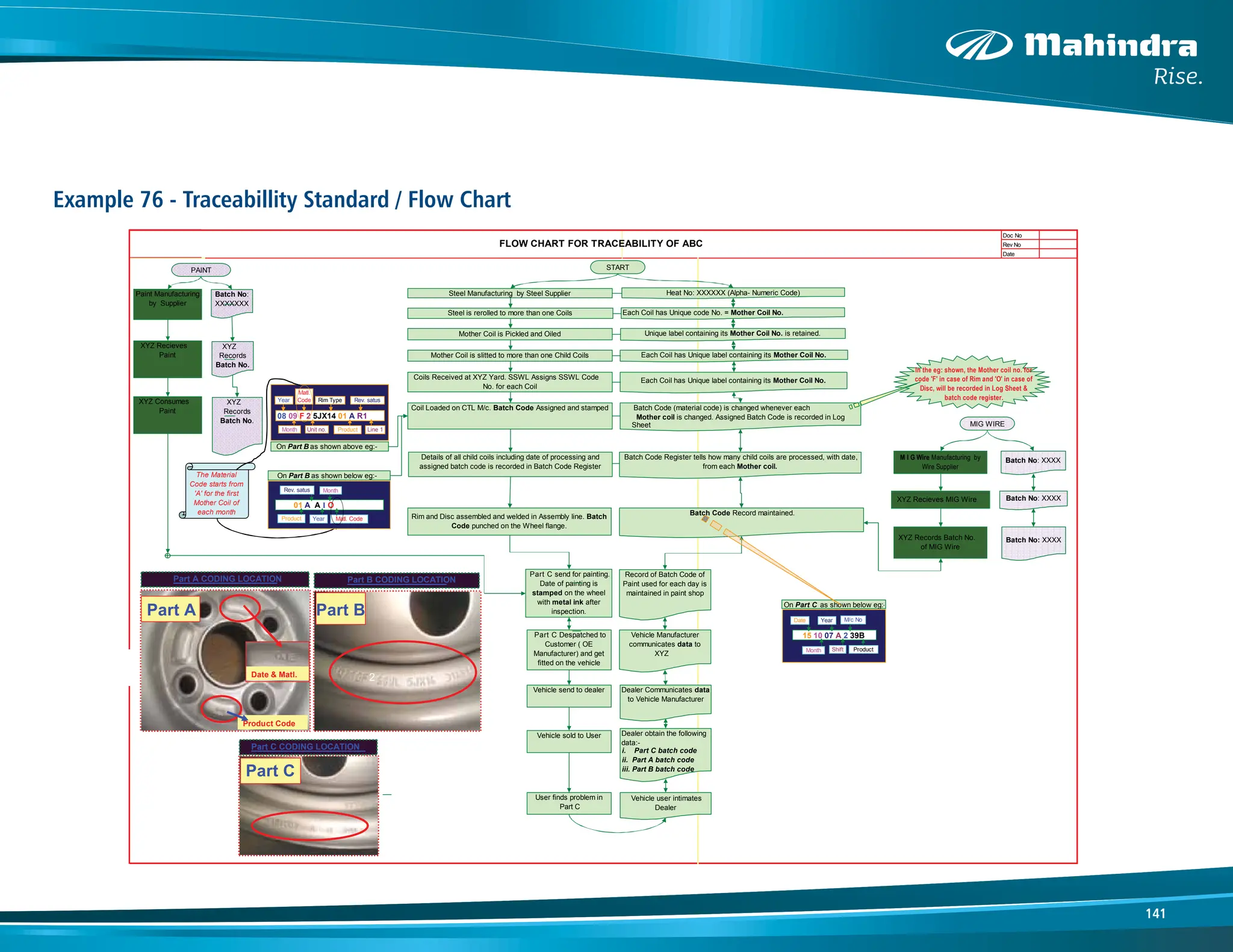 141
Example 76 - Traceabillity Standard / Flow Chart
Doc No
Rev No
Date
START
Steel Manufacturing by Steel Supplier Heat No: XXXXXX (Alpha- Numeric Code)
Paint Manufacturing
by Supplier
Batch No:
XXXXXXX
M I G Wire Manufacturing by
Wire Supplier
Batch No: XXXX
XYZ
Records
Batch No.
XYZ Recieves
Paint
XYZ
Records
Batch No.
XYZ Consumes
Paint
Steel is rerolled to more than one Coils Each Coil has Unique code No. = Mother Coil No.
Mother Coil is slitted to more than one Child Coils Each Coil has Unique label containing its Mother Coil No.
Coils Received at XYZ Yard. SSWL Assigns SSWL Code
No. for each Coil
Each Coil has Unique label containing its Mother Coil No.
Mother Coil is Pickled and Oiled Unique label containing its Mother Coil No. is retained.
Batch Code (material code) is changed whenever each
Mother coil is changed. Assigned Batch Code is recorded in Log
Details of all child coils including date of processing and
assigned batch code is recorded in Batch Code Register
Batch Code Register tells how many child coils are processed, with date,
from each Mother coil.
Coil Loaded on CTL M/c. Batch Code Assigned and stamped
Part C Despatched to
Customer ( OE
Manufacturer) and get
fitted on the vehicle
Rim and Disc assembled and welded in Assembly line. Batch
Code punched on the Wheel flange.
Batch Code Record maintained.
Vehicle sold to User Dealer obtain the following
data:-
Vehicle user intimates
Dealer
i. ii Part C batch code
ii. Part A batch code
iii. Part B batch code
Part C send for painting.
Date of painting is
stamped on the wheel
with metal ink after
inspection.
Record of Batch Code of
Paint used for each day is
maintained in paint shop
Vehicle send to dealer
User finds problem in
Part C
Dealer Communicates data
to Vehicle Manufacturer
Vehicle Manufacturer
communicates data to
XYZ
XYZ Recieves MIG Wire Batch No: XXXX
XYZ Records Batch No.
of MIG Wire
Batch No: XXXX
The Material
Code starts from
'A' for the first
Mother Coil of
each month
FLOW CHART FOR TRACEABILITY OF ABC
08 09 F 2 5JX14 01 A R1
Month
Matl.
Code
Unit no.
Year Rim Type
Product
Rev. satus
Line 1
01 A A I O
Product
Rev. satus
Year
Month
Matl. Code
On Part B as shown below eg:-
On Part B as shown above eg:-
Sheet
In the eg: shown, the Mother coil no. for
code 'F' in case of Rim and 'O' in case of
Disc, will be recorded in Log Sheet &
batch code register.
15 10 07 A 2 39B
Product
Date
Month Shift
Year M/c No
On Part C as shown below eg:-
Product Code
Date & Matl.
Part A CODING LOCATION
2
Part B CODING LOCATION
Part C CODING LOCATION
PAINT
MIG WIRE
Part A Part B
Part C
 