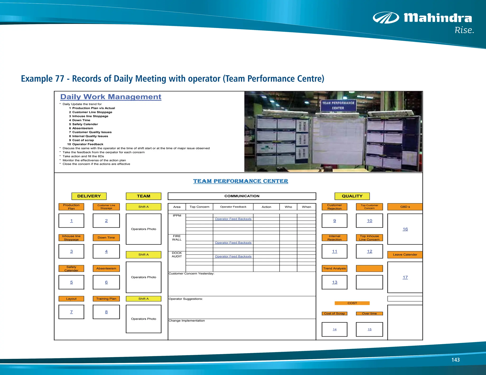 143
Example 77 - Records of Daily Meeting with operator (Team Performance Centre)
Daily Work Management
* Daily Update the trend for
1 Production Plan v/s Actual
2 Customer Line Stoppage
3 Inhouse line Stoppage
4 Down Time
5 Safety Calender
6 Absenteeism
7 Customer Quality Issues
8 Internal Quality Issues
9 Cost of scrap
10 Operator Feedback
* Discuss the same with the operator at the time of shift start or at the time of major issue observed
* Take the feedback from the oerpator for each concern
* Take action and fill the 8Ds
* Monitor the effectivenss of the action plan
* Close the concern if the actions are effective
TEAM PERFORMANCE CENTER
QUALITY
COMMUNICATION
DELIVERY TEAM
Area Action Who When
Customer Concern Yesterday:
Operator Suggestions:
Change Implementation
14 15
COST
G8D s
Leave Calender
16
17
Cost of Scrap Over time
Operators Photo
Operators Photo
Operators Photo
Trend Analysis
13
Internal
Rejection
Top Inhouse
Line Concern
11 12
Customer
Rejection
Top Customer
Concern
9 10
Operator Feed Backsxls
Operator Feed Backsxls
Operator Feed Backsxls
DOCK
AUDIT
Shift A
Top Concern Operator Feedback
IPPM
FIRE
WALL
Down Time
2
8
Safety
Calender
5
Layout
7
Absenteeism
Training Plan
6
4
Shift A
Production
Plan
1
Inhouse line
Stoppage
3
Shift A
Customer Line
Stoppage
 