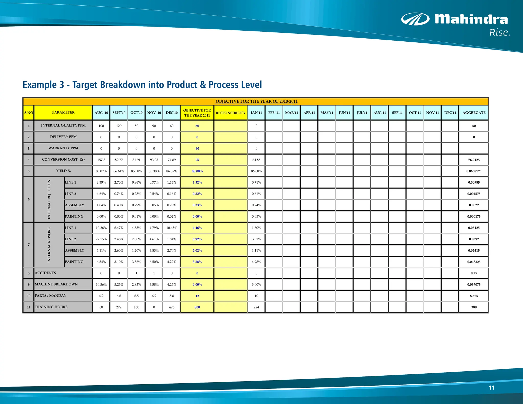11
Example 3 - Target Breakdown into Product & Process Level
S.NO AUG '10 SEPT'10 OCT'10 NOV '10 DEC'10
OBJECTIVE FOR
THE YEAR 2011
RESPONSIBILITY JAN'11 FEB '11 MAR'11 APR'11 MAY'11 JUN'11 JUL'11 AUG'11 SEP'11 OCT'11 NOV'11 DEC'11 AGGREGATE
1 100 120 80 90 60 50 0 50
2 0 0 0 0 0 0 0 0
3 0 0 0 0 0 60 0
4 157.8 89.77 81.91 93.03 74.89 75 64.85 76.9425
5 83.07% 86.61% 85.58% 85.38% 86.87% 88.00% 86.08% 0.8658175
LINE 1 3.39% 2.70% 0.86% 0.77% 1.14% 1.32% 0.71% 0.00985
LINE 2 4.64% 0.74% 0.78% 0.54% 0.16% 0.52% 0.61% 0.004575
ASSEMBLY 1.04% 0.40% 0.29% 0.05% 0.26% 0.33% 0.24% 0.0022
PAINTING 0.00% 0.00% 0.01% 0.00% 0.02% 0.00% 0.05% 0.000175
LINE 1 10.26% 6.47% 4.83% 4.79% 10.65% 4.46% 1.80% 0.05425
LINE 2 22.15% 2.48% 7.00% 4.61% 1.84% 5.92% 3.31% 0.0392
ASSEMBLY 5.11% 2.60% 1.20% 3.83% 2.70% 2.02% 1.11% 0.02415
PAINTING 6.54% 3.10% 3.56% 6.50% 4.27% 3.58% 4.98% 0.048325
8 0 0 1 1 0 0 0 0.25
9 10.56% 5.25% 2.83% 3.58% 4.25% 4.00% 3.00% 0.037075
10 4.2 6.6 6.5 6.9 5.8 12 10 8.675
11 68 272 160 0 496 800 224 380
OBJECTIVE FOR THE YEAR OF 2010-2011
MACHINE BREAKDOWN
PARTS / MANDAY
6
7
PARAMETER
INTERNAL QUALITY PPM
DELIVERY PPM
WARRANTY PPM
TRAINING HOURS
CONVERSION COST (Rs)
YIELD %
INTERNAL
REJECTION
INTERNAL
REWORK
ACCIDENTS
 