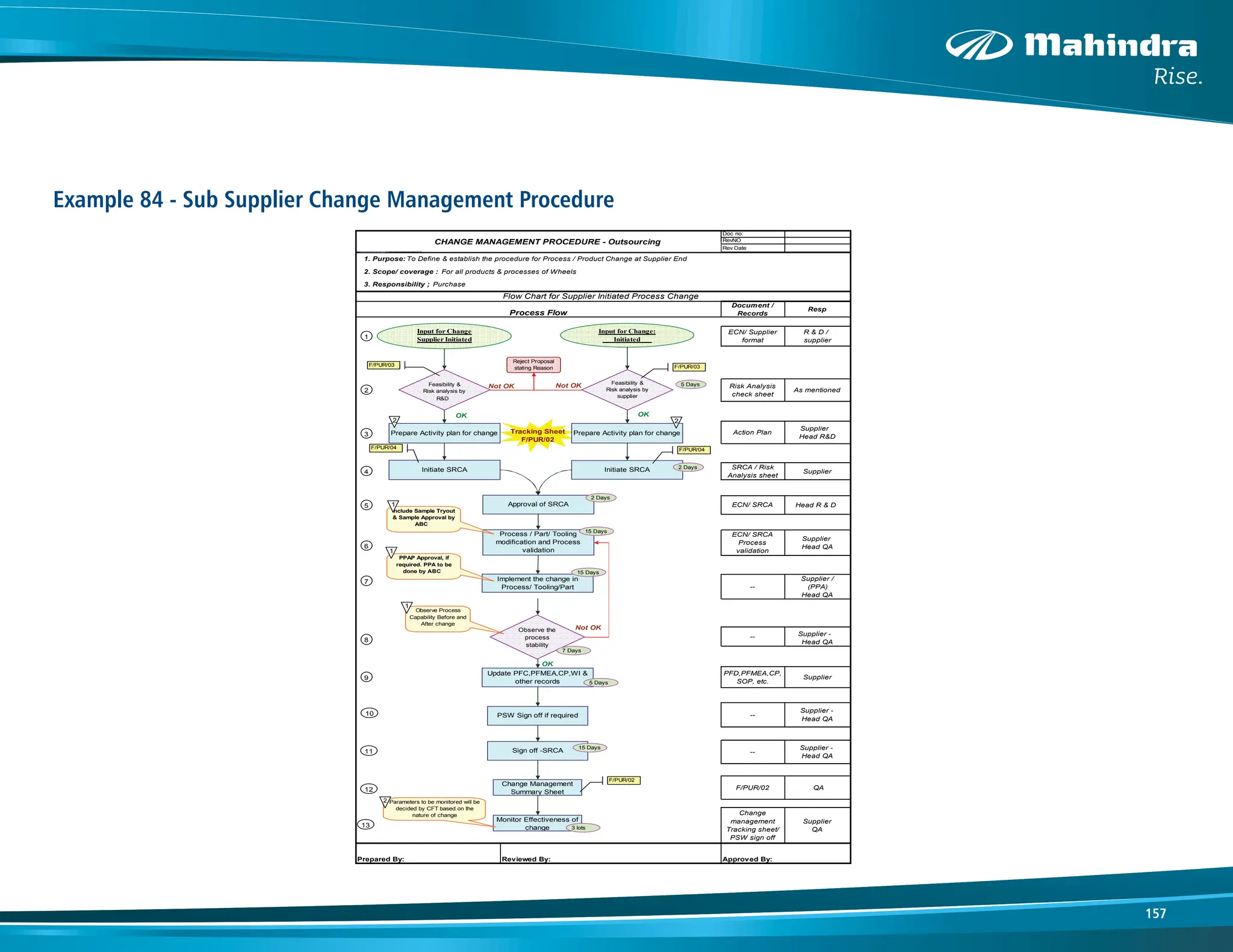 157
Example 84 - Sub Supplier Change Management Procedure
Doc no:
RevNO
Rev Date
Document /
Records
Resp
ECN/ Supplier
format
R & D /
supplier
Risk Analysis
check sheet
As mentioned
Action Plan
Supplier
Head R&D
SRCA / Risk
Analysis sheet
Supplier
ECN/ SRCA Head R & D
ECN/ SRCA
Process
validation
Supplier
Head QA
--
Supplier /
(PPA)
Head QA
-- Supplier -
Head QA
PFD,PFMEA,CP,
SOP, etc.
Supplier
--
Supplier -
Head QA
--
Supplier -
Head QA
F/PUR/02 QA
Change
management
Tracking sheet/
PSW sign off
Supplier
QA
Reviewed By: Approved By:
Process Flow
Flow Chart for Supplier Initiated Process Change
1. Purpose: To Define & establish the procedure for Process / Product Change at Supplier End
2. Scope/ coverage : For all products & processes of Wheels
3. Responsibility ; Purchase
Observe the
process
stability
Not OK
Input for Change:
Initiated
Process / Part/ Tooling
modification and Process
validation
Implement the change in
Process/ Tooling/Part
Update PFC,PFMEA,CP,WI &
other records
Sign off -SRCA
Monitor Effectiveness of
change
PSW Sign off if required
Input for Change
Supplier Initiated
Feasibility &
Risk analysis by
CHANGE MANAGEMENT PROCEDURE - Outsourcing
Feasibility &
Risk analysis by
supplier
Initiate SRCA
Initiate SRCA
1
2
3
4
5
6
7
8
9
10
OK
Not OK
OK
Not OK
OK
Reject Proposal
stating Reason
Approval of SRCA
12
Change Management
Summary Sheet
11
Observe Process
Capability Before and
After change
F/PUR/03
F/PUR/03
F/PUR/04
F/PUR/02
5 Days
2 Days
15 Days
15 Days
2 Days
7 Days
5 Days
15 Days
3 lots
Include Sample Tryout
& Sample Approval by
ABC
PPAP Approval, if
required. PPA to be
done by ABC
1
1
1
Tracking Sheet
F/PUR/02
F/PUR/04
Prepare Activity plan for change Prepare Activity plan for change
2 2
13
R&D
Parameters to be monitored will be
decided by CFT based on the
nature of change
2
Prepared By:
 