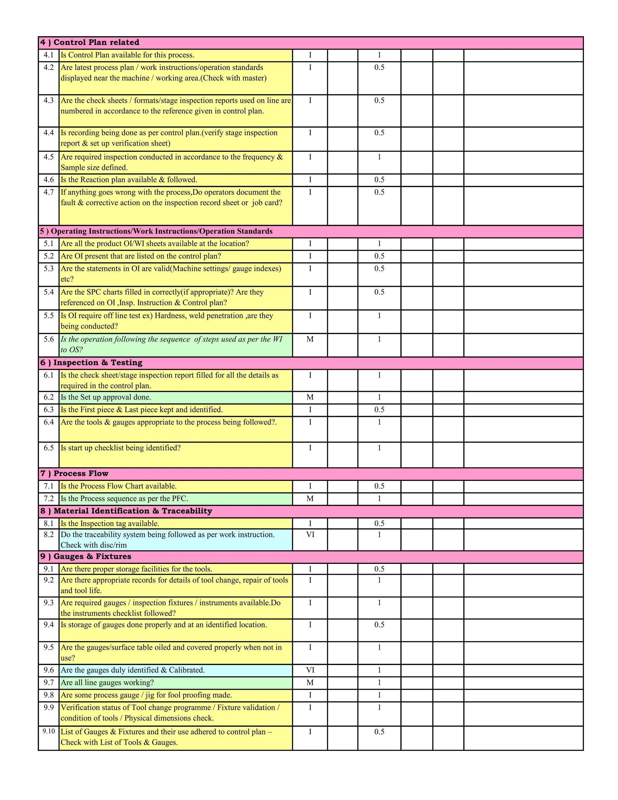 4.1 I 1
4.2 I 0.5
4.3 I 0.5
4.4 I 0.5
4.5 I 1
4.6 I 0.5
4.7 I 0.5
5.1 I 1
5.2 I 0.5
5.3 I 0.5
5.4 I 0.5
5.5 I 1
5.6 M 1
6.1 I 1
6.2 M 1
6.3 I 0.5
6.4 I 1
6.5 I 1
7.1 I 0.5
7.2 M 1
8.1 I 0.5
8.2 VI 1
9.1 I 0.5
9.2 I 1
9.3 I 1
9.4 I 0.5
9.5 I 1
9.6 VI 1
9.7 M 1
9.8 I 1
9.9 I 1
9.10 I 0.5
Are there appropriate records for details of tool change, repair of tools
and tool life.
Are required gauges / inspection fixtures / instruments available.Do
the instruments checklist followed?
Are all line gauges working?
Is storage of gauges done properly and at an identified location.
Are the gauges duly identified & Calibrated.
Are some process gauge / jig for fool proofing made.
Is Control Plan available for this process.
Verification status of Tool change programme / Fixture validation /
condition of tools / Physical dimensions check.
List of Gauges & Fixtures and their use adhered to control plan –
Check with List of Tools & Gauges.
5 ) Operating Instructions/Work Instructions/Operation Standards
Are the SPC charts filled in correctly(if appropriate)? Are they
referenced on OI ,Insp. Instruction & Control plan?
Is OI require off line test ex) Hardness, weld penetration ,are they
being conducted?
8 ) Material Identification & Traceability
Is the Inspection tag available.
Is the First piece & Last piece kept and identified.
Are required inspection conducted in accordance to the frequency &
Sample size defined.
Are the gauges/surface table oiled and covered properly when not in
use?
Are there proper storage facilities for the tools.
Is the check sheet/stage inspection report filled for all the details as
required in the control plan.
6 ) Inspection & Testing
Are the statements in OI are valid(Machine settings/ gauge indexes)
etc?
4 ) Control Plan related
Are all the product OI/WI sheets available at the location?
Are OI present that are listed on the control plan?
Is the Reaction plan available & followed.
Are latest process plan / work instructions/operation standards
displayed near the machine / working area.(Check with master)
Are the tools & gauges appropriate to the process being followed?.
Is the Process sequence as per the PFC.
7 ) Process Flow
Is the Process Flow Chart available.
Is start up checklist being identified?
Do the traceability system being followed as per work instruction.
Check with disc/rim
Is recording being done as per control plan.(verify stage inspection
report & set up verification sheet)
Is the Set up approval done.
9 ) Gauges & Fixtures
If anything goes wrong with the process,Do operators document the
fault & corrective action on the inspection record sheet or job card?
Are the check sheets / formats/stage inspection reports used on line are
numbered in accordance to the reference given in control plan.
Is the operation following the sequence of steps used as per the WI
to OS?
 