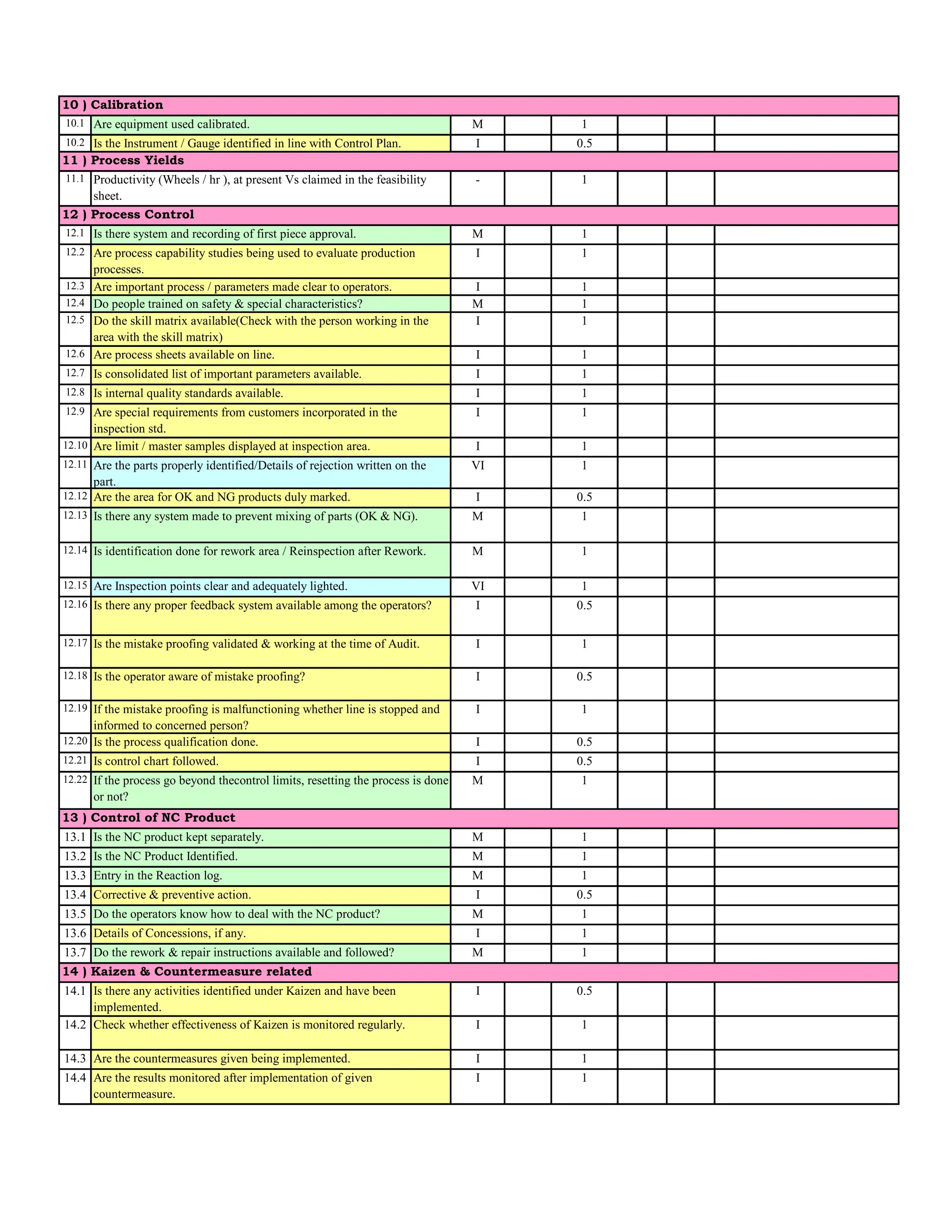10.1 M 1
10.2 I 0.5
11.1 - 1
12.1 M 1
12.2 I 1
12.3 I 1
12.4 M 1
12.5 I 1
12.6 I 1
12.7 I 1
12.8 I 1
12.9 I 1
12.10 I 1
12.11 VI 1
12.12 I 0.5
12.13 M 1
12.14 M 1
12.15 VI 1
12.16 I 0.5
12.17 I 1
12.18 I 0.5
12.19 I 1
12.20 I 0.5
12.21 I 0.5
12.22 M 1
13.1 M 1
13.2 M 1
13.3 M 1
13.4 I 0.5
13.5 M 1
13.6 I 1
13.7 M 1
14.1 I 0.5
14.2 I 1
14.3 I 1
14.4 I 1
Is there system and recording of first piece approval.
Is the Instrument / Gauge identified in line with Control Plan.
Productivity (Wheels / hr ), at present Vs claimed in the feasibility
sheet.
Are equipment used calibrated.
10 ) Calibration
12 ) Process Control
Check whether effectiveness of Kaizen is monitored regularly.
Are Inspection points clear and adequately lighted.
Is there any proper feedback system available among the operators?
Is identification done for rework area / Reinspection after Rework.
Is consolidated list of important parameters available.
Are important process / parameters made clear to operators.
Are the parts properly identified/Details of rejection written on the
part.
Is the mistake proofing validated & working at the time of Audit.
Is the operator aware of mistake proofing?
Details of Concessions, if any.
Are process capability studies being used to evaluate production
processes.
11 ) Process Yields
Are the countermeasures given being implemented.
Are the results monitored after implementation of given
countermeasure.
Is there any activities identified under Kaizen and have been
implemented.
Is the process qualification done.
If the mistake proofing is malfunctioning whether line is stopped and
informed to concerned person?
13 ) Control of NC Product
Is control chart followed.
Is the NC Product Identified.
Do the operators know how to deal with the NC product?
Do the rework & repair instructions available and followed?
Is the NC product kept separately.
14 ) Kaizen & Countermeasure related
Entry in the Reaction log.
Corrective & preventive action.
If the process go beyond thecontrol limits, resetting the process is done
or not?
Are the area for OK and NG products duly marked.
Do the skill matrix available(Check with the person working in the
area with the skill matrix)
Are limit / master samples displayed at inspection area.
Is there any system made to prevent mixing of parts (OK & NG).
Is internal quality standards available.
Are special requirements from customers incorporated in the
inspection std.
Are process sheets available on line.
Do people trained on safety & special characteristics?
 