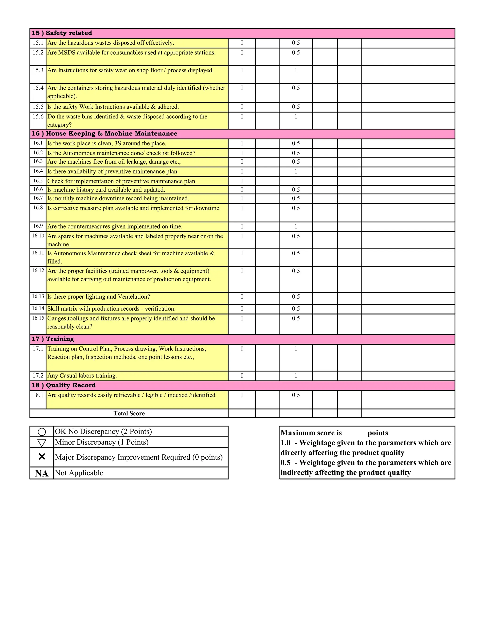 15.1 I 0.5
15.2 I 0.5
15.3 I 1
15.4 I 0.5
15.5 I 0.5
15.6 I 1
16.1 I 0.5
16.2 I 0.5
16.3 I 0.5
16.4 I 1
16.5 I 1
16.6 I 0.5
16.7 I 0.5
16.8 I 0.5
16.9 I 1
16.10 I 0.5
16.11 I 0.5
16.12 I 0.5
16.13 I 0.5
16.14 I 0.5
16.15 I 0.5
17.1 I 1
17.2 I 1
18.1 I 0.5
Major Discrepancy Improvement Required (0 points)
Maximum score is points
1.0 - Weightage given to the parameters which are
directly affecting the product quality
0.5 - Weightage given to the parameters which are
indirectly affecting the product quality
NA Not Applicable

Are quality records easily retrievable / legible / indexed /identified
Are the hazardous wastes disposed off effectively.
Are MSDS available for consumables used at appropriate stations.
Is the safety Work Instructions available & adhered.
Are the containers storing hazardous material duly identified (whether
applicable).
Are the machines free from oil leakage, damage etc.,
Do the waste bins identified & waste disposed according to the
category?
Is there availability of preventive maintenance plan.

s
Is monthly machine downtime record being maintained.
Is the Autonomous maintenance done/ checklist followed?
Is there proper lighting and Ventelation?
Skill matrix with production records - verification.
Any Casual labors training.
17 ) Training
18 ) Quality Record
Check for implementation of preventive maintenance plan.
Is Autonomous Maintenance check sheet for machine available &
filled.
Minor Discrepancy (1 Points)
Total Score
OK No Discrepancy (2 Points)
Are the proper facilities (trained manpower, tools & equipment)
available for carrying out maintenance of production equipment.
Gauges,toolings and fixtures are properly identified and should be
reasonably clean?
Training on Control Plan, Process drawing, Work Instructions,
Reaction plan, Inspection methods, one point lessons etc.,
Are spares for machines available and labeled properly near or on the
machine.
Is the work place is clean, 3S around the place.
Are the countermeasures given implemented on time.
Is machine history card available and updated.
Are Instructions for safety wear on shop floor / process displayed.
Is corrective measure plan available and implemented for downtime.
16 ) House Keeping & Machine Maintenance
15 ) Safety related
 
