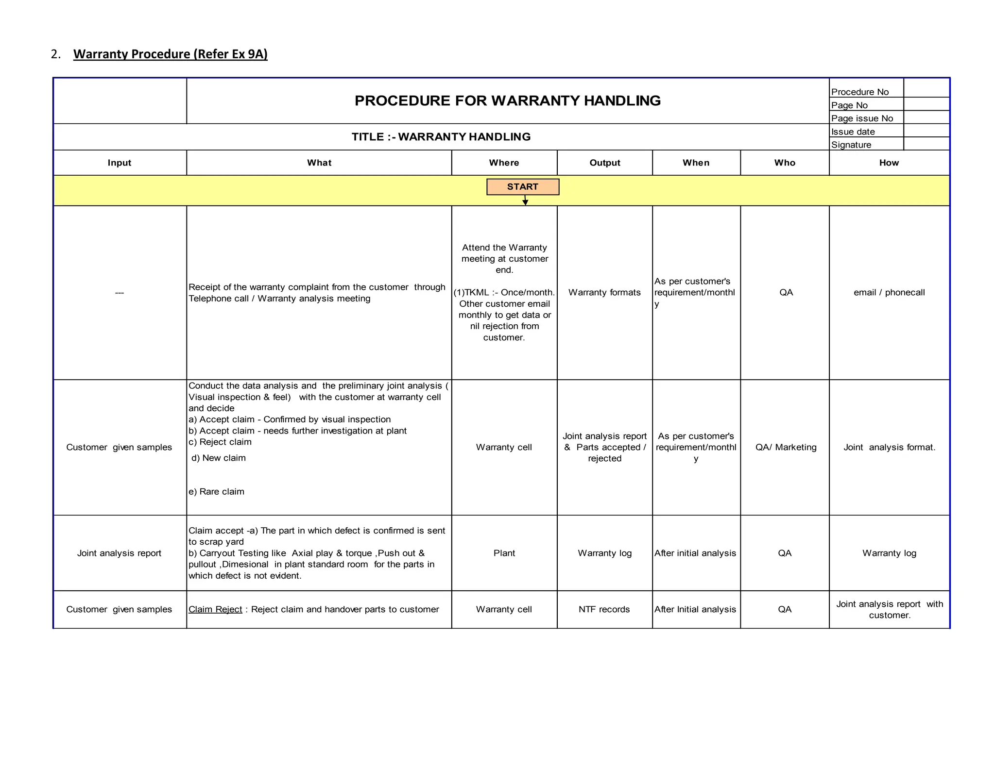 2. Warranty Procedure (Refer Ex 9A)
Procedure No
Page No
Page issue No
Issue date
Signature
Input Where Output When Who
Joint analysis report Plant Warranty log After initial analysis QA
PROCEDURE FOR WARRANTY HANDLING
TITLE :- WARRANTY HANDLING
What How
QA email / phonecall
Customer given samples
Conduct the data analysis and the preliminary joint analysis (
Visual inspection & feel) with the customer at warranty cell
and decide
a) Accept claim - Confirmed by visual inspection
b) Accept claim - needs further investigation at plant
c) Reject claim
Warranty cell
Joint analysis report
& Parts accepted /
rejected
As per customer's
requirement/monthl
y
QA/ Marketing Joint analysis format.
d) New claim
---
Receipt of the warranty complaint from the customer through
Telephone call / Warranty analysis meeting
Attend the Warranty
meeting at customer
end.
(1)TKML :- Once/month.
Other customer email
monthly to get data or
nil rejection from
customer.
Warranty formats
As per customer's
requirement/monthl
y
e) Rare claim
Claim accept -a) The part in which defect is confirmed is sent
to scrap yard
b) Carryout Testing like Axial play & torque ,Push out &
pullout ,Dimesional in plant standard room for the parts in
which defect is not evident.
Warranty log
Customer given samples Claim Reject : Reject claim and handover parts to customer Warranty cell NTF records After Initial analysis QA
Joint analysis report with
customer.
START
 