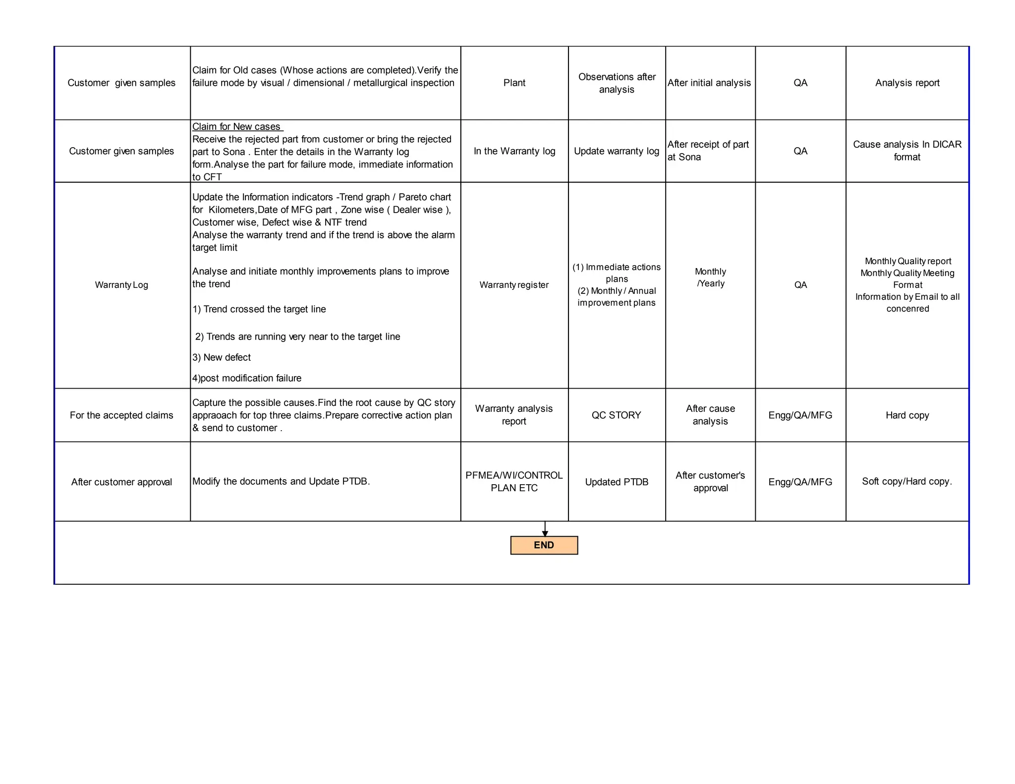 After customer approval
PFMEA/WI/CONTROL
PLAN ETC
Updated PTDB
After customer's
approval
Engg/QA/MFG
Analysis report
Customer given samples
Claim for New cases
Receive the rejected part from customer or bring the rejected
part to Sona . Enter the details in the Warranty log
form.Analyse the part for failure mode, immediate information
to CFT
In the Warranty log Update warranty log
After receipt of part
at Sona
QA
Cause analysis In DICAR
format
Customer given samples
Claim for Old cases (Whose actions are completed).Verify the
failure mode by visual / dimensional / metallurgical inspection Plant
Observations after
analysis
After initial analysis QA
Warranty Log
Update the Information indicators -Trend graph / Pareto chart
for Kilometers,Date of MFG part , Zone wise ( Dealer wise ),
Customer wise, Defect wise & NTF trend
Analyse the warranty trend and if the trend is above the alarm
target limit
Warranty register
(1) Immediate actions
plans
(2) Monthly / Annual
improvement plans
Monthly
/Yearly QA
Engg/QA/MFG
Monthly Quality report
Monthly Quality Meeting
Format
Information by Email to all
concenred
Analyse and initiate monthly improvements plans to improve
the trend
1) Trend crossed the target line
2) Trends are running very near to the target line
3) New defect
4)post modification failure
Hard copy
Modify the documents and Update PTDB. Soft copy/Hard copy.
For the accepted claims
Capture the possible causes.Find the root cause by QC story
appraoach for top three claims.Prepare corrective action plan
& send to customer .
Warranty analysis
report
QC STORY
After cause
analysis
END
 