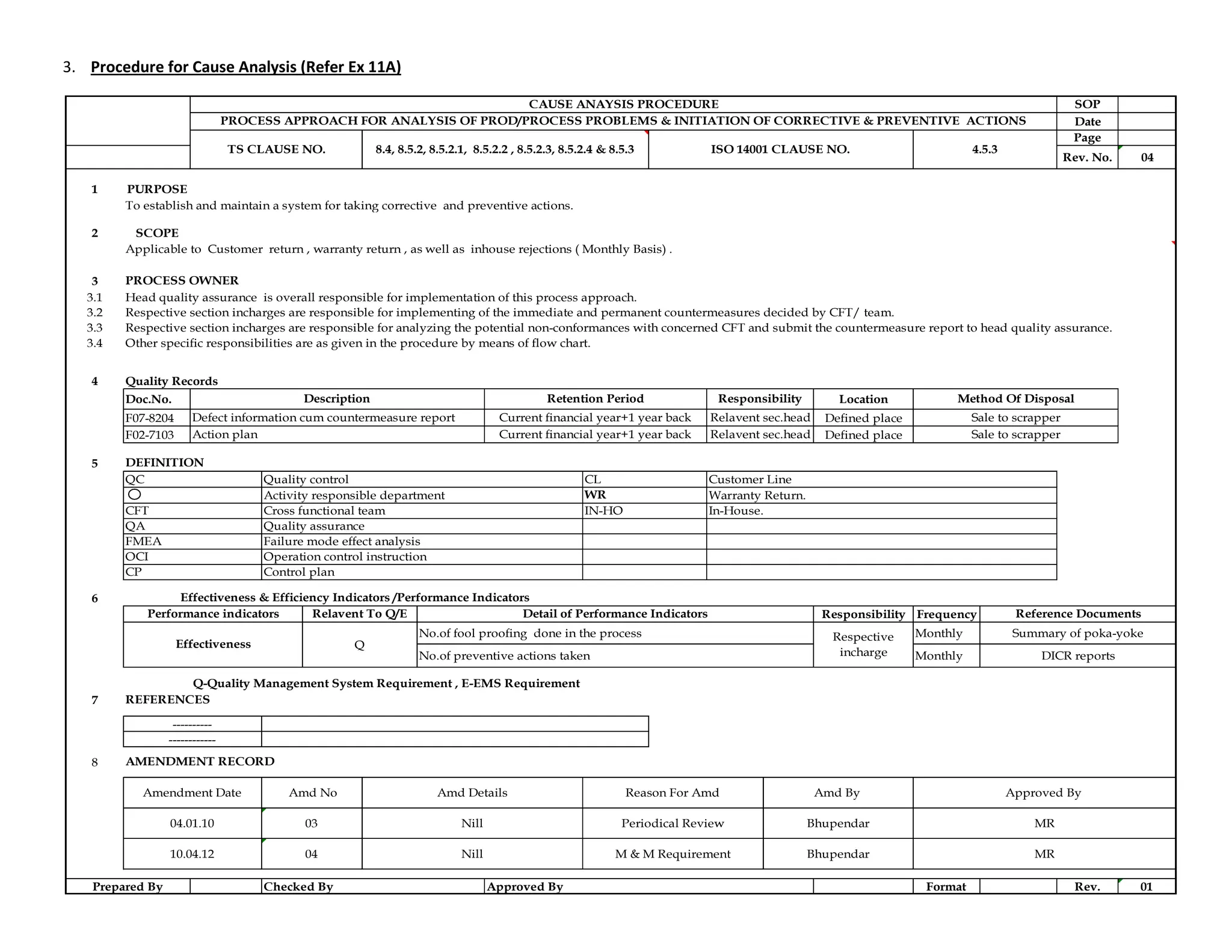 3. Procedure for Cause Analysis (Refer Ex 11A)
SOP
Date
Page
Rev. No. 04
1 PURPOSE
2 SCOPE
3
3.1 Head quality assurance is overall responsible for implementation of this process approach.
3.2 Respective section incharges are responsible for implementing of the immediate and permanent countermeasures decided by CFT/ team.
3.3 Respective section incharges are responsible for analyzing the potential non-conformances with concerned CFT and submit the countermeasure report to head quality assurance.
3.4
4
Doc.No. Location
F07-8204 Defined place
F02-7103 Defined place
5
6
Responsibility Frequency
Monthly
Monthly
7
8
Format Rev. 01
Prepared By Checked By Approved By
10.04.12 04 Nill M & M Requirement Bhupendar
Amd By
MR
Approved By
04.01.10 03 Nill Periodical Review Bhupendar MR
AMENDMENT RECORD
Amendment Date Amd No Amd Details Reason For Amd
Q-Quality Management System Requirement , E-EMS Requirement
REFERENCES
----------
------------
Performance indicators Relavent To Q/E Detail of Performance Indicators Reference Documents
Effectiveness Q
No.of fool proofing done in the process Respective
incharge
Summary of poka-yoke
No.of preventive actions taken DICR reports
CP Control plan
Effectiveness & Efficiency Indicators /Performance Indicators
FMEA Failure mode effect analysis
OCI Operation control instruction
CFT Cross functional team IN-HO In-House.
QA Quality assurance
QC Quality control CL Customer Line
Activity responsible department WR Warranty Return.
Action plan Current financial year+1 year back Relavent sec.head Sale to scrapper
DEFINITION
Description Retention Period Responsibility Method Of Disposal
Defect information cum countermeasure report Current financial year+1 year back Relavent sec.head Sale to scrapper
To establish and maintain a system for taking corrective and preventive actions.
Applicable to Customer return , warranty return , as well as inhouse rejections ( Monthly Basis) .
PROCESS OWNER
Other specific responsibilities are as given in the procedure by means of flow chart.
Quality Records
CAUSE ANAYSIS PROCEDURE
PROCESS APPROACH FOR ANALYSIS OF PROD/PROCESS PROBLEMS & INITIATION OF CORRECTIVE & PREVENTIVE ACTIONS
TS CLAUSE NO. 8.4, 8.5.2, 8.5.2.1, 8.5.2.2 , 8.5.2.3, 8.5.2.4 & 8.5.3 ISO 14001 CLAUSE NO. 4.5.3
 