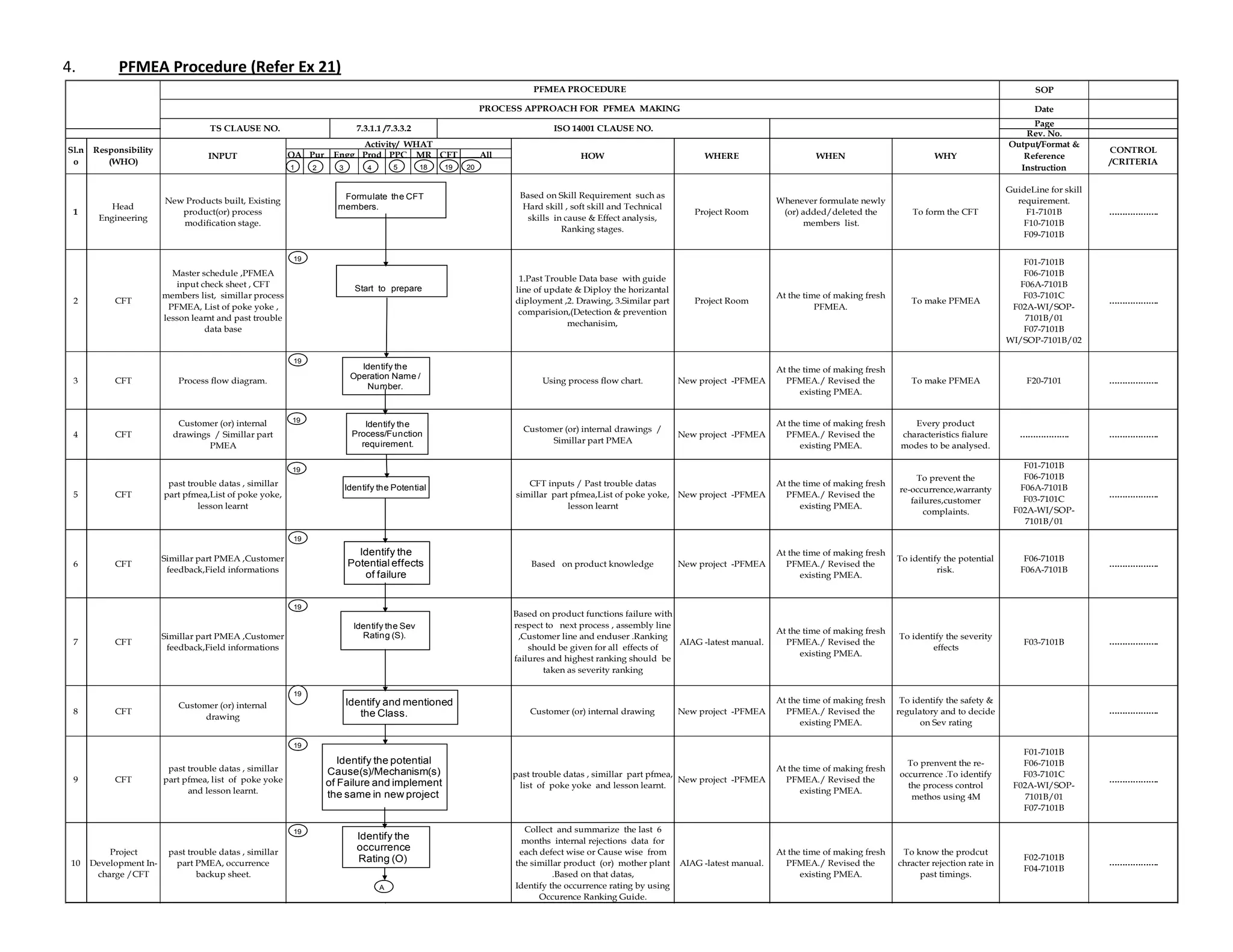 4. PFMEA Procedure (Refer Ex 21)
SOP
Date
Page
Rev. No.
QA Pur Engg Prod PPC MR CFT All
1
Head
Engineering
New Products built, Existing
product(or) process
modification stage.
Based on Skill Requirement such as
Hard skill , soft skill and Technical
skills in cause & Effect analysis,
Ranking stages.
Project Room
Whenever formulate newly
(or) added/deleted the
members list.
To form the CFT
GuideLine for skill
requirement.
F1-7101B
F10-7101B
F09-7101B
……………….
2 CFT
Master schedule ,PFMEA
input check sheet , CFT
members list, simillar process
PFMEA, List of poke yoke ,
lesson learnt and past trouble
data base
1.Past Trouble Data base with guide
line of update & Diploy the horizantal
diployment ,2. Drawing, 3.Similar part
comparision,(Detection & prevention
mechanisim,
Project Room
At the time of making fresh
PFMEA.
To make PFMEA
F01-7101B
F06-7101B
F06A-7101B
F03-7101C
F02A-WI/SOP-
7101B/01
F07-7101B
WI/SOP-7101B/02
……………….
3 CFT Process flow diagram. Using process flow chart. New project -PFMEA
At the time of making fresh
PFMEA./ Revised the
existing PMEA.
To make PFMEA F20-7101 ……………….
4 CFT
Customer (or) internal
drawings / Simillar part
PMEA
Customer (or) internal drawings /
Simillar part PMEA
New project -PFMEA
At the time of making fresh
PFMEA./ Revised the
existing PMEA.
Every product
characteristics fialure
modes to be analysed.
………………. ……………….
5 CFT
past trouble datas , simillar
part pfmea,List of poke yoke,
lesson learnt
CFT inputs / Past trouble datas
simillar part pfmea,List of poke yoke,
lesson learnt
New project -PFMEA
At the time of making fresh
PFMEA./ Revised the
existing PMEA.
To prevent the
re-occurrence,warranty
failures,customer
complaints.
F01-7101B
F06-7101B
F06A-7101B
F03-7101C
F02A-WI/SOP-
7101B/01
F07 7101B
……………….
6 CFT
Simillar part PMEA ,Customer
feedback,Field informations
Based on product knowledge New project -PFMEA
At the time of making fresh
PFMEA./ Revised the
existing PMEA.
To identify the potential
risk.
F06-7101B
F06A-7101B
……………….
7 CFT
Simillar part PMEA ,Customer
feedback,Field informations
Based on product functions failure with
respect to next process , assembly line
,Customer line and enduser .Ranking
should be given for all effects of
failures and highest ranking should be
taken as severity ranking
AIAG -latest manual.
At the time of making fresh
PFMEA./ Revised the
existing PMEA.
To identify the severity
effects
F03-7101B ……………….
8 CFT
Customer (or) internal
drawing
Customer (or) internal drawing New project -PFMEA
At the time of making fresh
PFMEA./ Revised the
existing PMEA.
To identify the safety &
regulatory and to decide
on Sev rating
……………….
9 CFT
past trouble datas , simillar
part pfmea, list of poke yoke
and lesson learnt.
past trouble datas , simillar part pfmea,
list of poke yoke and lesson learnt.
New project -PFMEA
At the time of making fresh
PFMEA./ Revised the
existing PMEA.
To prenvent the re-
occurrence .To identify
the process control
methos using 4M
F01-7101B
F06-7101B
F03-7101C
F02A-WI/SOP-
7101B/01
F07-7101B
……………….
10
Project
Development In-
charge /CFT
past trouble datas , simillar
part PMEA, occurrence
backup sheet.
Collect and summarize the last 6
months internal rejections data for
each defect wise or Cause wise from
the simillar product (or) mother plant
.Based on that datas,
Identify the occurrence rating by using
Occurence Ranking Guide.
AIAG -latest manual.
At the time of making fresh
PFMEA./ Revised the
existing PMEA.
To know the prodcut
chracter rejection rate in
past timings.
F02-7101B
F04-7101B
……………….
PFMEA PROCEDURE
PROCESS APPROACH FOR PFMEA MAKING
TS CLAUSE NO. 7.3.1.1 /7.3.3.2 ISO 14001 CLAUSE NO.
Output/Format &
Reference
Instruction
Sl.n
o
Responsibility
(WHO)
INPUT
CONTROL
/CRITERIA
HOW WHERE WHEN WHY
Activity/ WHAT
1 4
3
2 5 18 19 20
Start to prepare
Identify the
Operation Name /
Number.
Identify the
Process/Function
requirement.
Identify the Potential
Identify the
Potential effects
of failure
Identify the Sev
Rating (S).
Identify and mentioned
the Class.
Identify the potential
Cause(s)/Mechanism(s)
of Failure and implement
the same in new project
Identify the
occurrence
Rating (O)
19
19
19
19
19
19
19
19
19
Formulate the CFT
members.
A
 