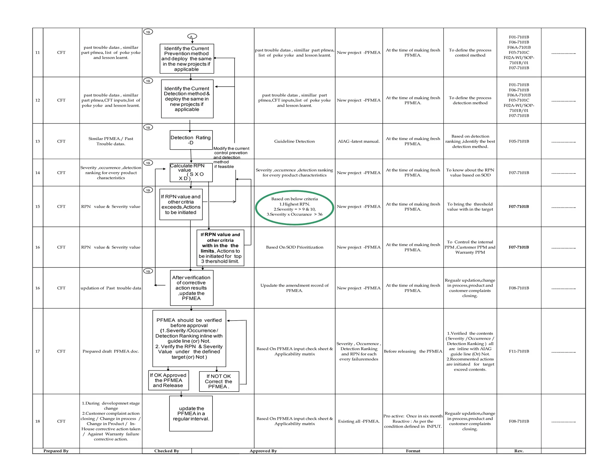 11 CFT
past trouble datas , simillar
part pfmea, list of poke yoke
and lesson learnt.
past trouble datas , simillar part pfmea,
list of poke yoke and lesson learnt.
New project -PFMEA
At the time of making fresh
PFMEA.
To define the process
control method
F01-7101B
F06-7101B
F06A-7101B
F03-7101C
F02A-WI/SOP-
7101B/01
F07-7101B
……………….
12 CFT
past trouble datas , simillar
part pfmea,CFT inputs,list of
poke yoke and lesson learnt.
past trouble datas , simillar part
pfmea,CFT inputs,list of poke yoke
and lesson learnt.
New project -PFMEA
At the time of making fresh
PFMEA.
To define the process
detection method
F01-7101B
F06-7101B
F06A-7101B
F03-7101C
F02A-WI/SOP-
7101B/01
F07-7101B
……………….
13 CFT
Similar PFMEA./ Past
Trouble datas.
Guideline Detection AIAG -latest manual.
At the time of making fresh
PFMEA.
Based on detection
ranking ,identify the best
detection method.
F05-7101B ……………….
14 CFT
Severity ,occurrence ,detection
ranking for every product
characteristics
Severity ,occurrence ,detection ranking
for every product characteristics
New project -PFMEA
At the time of making fresh
PFMEA.
To know about the RPN
value based on SOD
F07-7101B ……………….
15 CFT RPN value & Severity value
Based on below criteria
1.Highest RPN.
2.Severity = > 9 & 10,
3.Severity x Occurance > 36
New project -PFMEA
At the time of making fresh
PFMEA.
To bring the threshold
value with in the target
F07-7101B ……………….
16 CFT RPN value & Severity value Based On SOD Prioritization New project -PFMEA
At the time of making fresh
PFMEA.
To Control the internal
PPM ,Customer PPM and
Warranty PPM
F07-7101B ……………….
16 CFT updation of Past trouble data
Upadate the amendment record of
PFMEA.
New project -PFMEA
At the time of making fresh
PFMEA.
Regualr updation,change
in process,product and
customer complaints
closing.
F08-7101B ……………….
17 CFT Prepared draft PFMEA doc.
Based On PFMEA input check sheet &
Applicability matrix
Severity , Occurrence ,
Detection Ranking
and RPN for each
every failuremodes
Before releasing the PFMEA
1.Verified the contents
( Severity /Occurrence /
Detection Ranking ) all
are inline with AIAG
guide line (Or) Not.
2.Recommented actions
are initiated for target
exceed contents.
F11-7101B ……………….
18 CFT
1.During developmnet stage
change
2.Customer complaint action
closing / Change in process /
Change in Product / In-
House corrective action taken
/ Against Warranty failure
corrective action.
Based On PFMEA input check sheet &
Applicability matrix
Existing all -PFMEA.
Pro active: Once in six month
Reactive : As per the
condition defined in INPUT.
Regualr updation,change
in process,product and
customer complaints
closing.
F08-7101B ……………….
Format Rev.
Prepared By Checked By Approved By
Identify the Current
Detection method&
deploy the same in
new projects if
applicable
Detection Rating
-D
Calculate RPN
value
( S X O
X D )
If RPN value and
other critria
exceeds,Actions
to be initiated
Modify the current
control prevetion
and detection
method
if feasible
After verification
of corrective
action results
,update the
PFMEA
19
19
19
19
19
19
update the
PFMEA in a
regular interval.
Identify the Current
Preventionmethod
and deploy the same
in the new projects if
applicable
A
PFMEA should be verified
before approval
(1.Severity /Occurrence/
Detection Ranking inline with
guide line (or) Not.
2. Verify the RPN & Severity
Value under the defined
target (or) Not )
If OK Approved
the PFMEA
and Release
If NOT OK
Correct the
PFMEA .
If RPN value and
other critria
with in the the
limits, Actions to
be initiated for top
3 thershold limit.
 