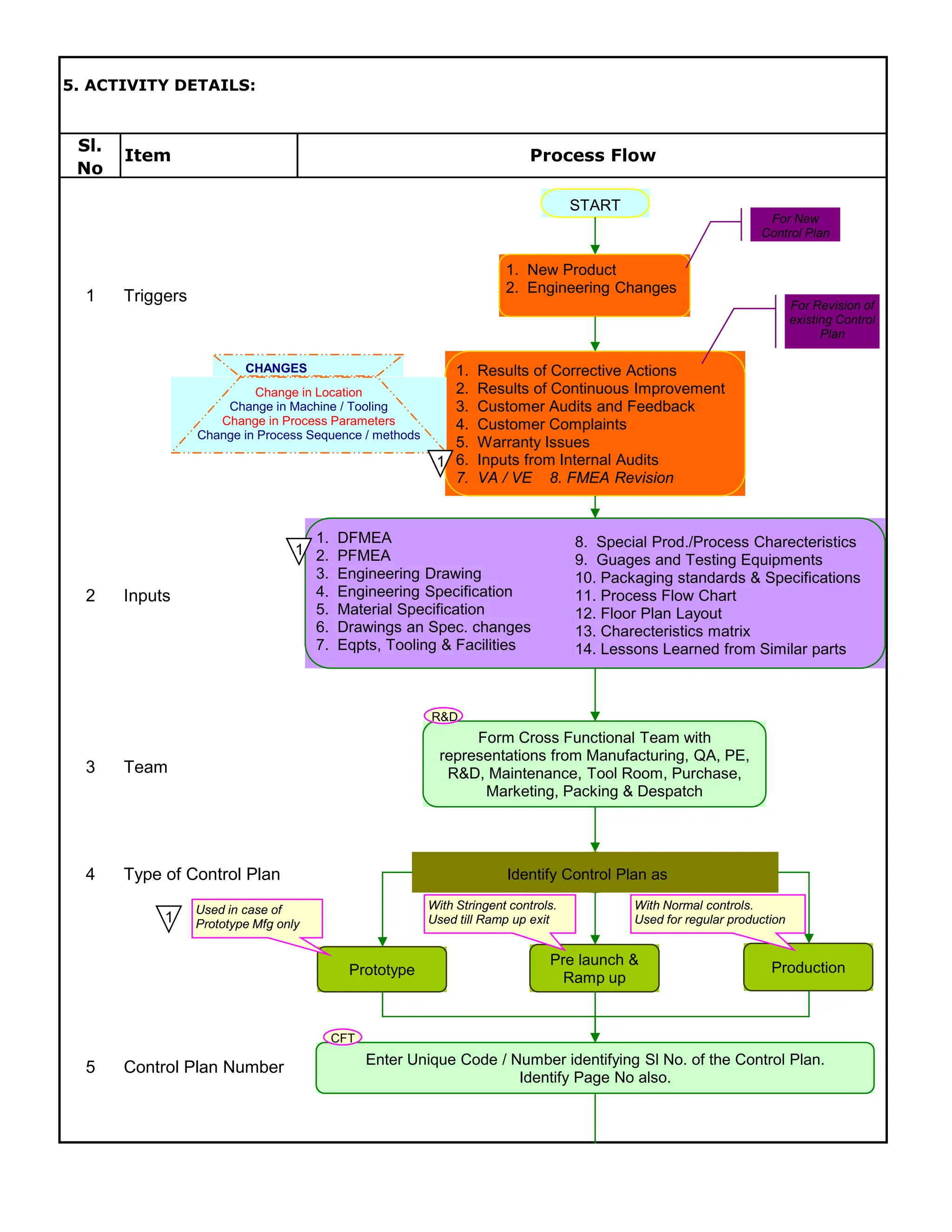 5. ACTIVITY DETAILS:
Sl.
No
1 Triggers
2 Inputs
3 Team
4 Type of Control Plan
5 Control Plan Number
Process Flow
Item
START
1. New Product
2. Engineering Changes
1. Results of Corrective Actions
2. Results of Continuous Improvement
3. Customer Audits and Feedback
4. Customer Complaints
5. Warranty Issues
6. Inputs from Internal Audits
7. VA / VE 8. FMEA Revision
For New
Control Plan
For Revision of
existing Control
Plan
1. DFMEA
2. PFMEA
3. Engineering Drawing
4. Engineering Specification
5. Material Specification
6. Drawings an Spec. changes
7. Eqpts, Tooling & Facilities
8. Special Prod./Process Charecteristics
9. Guages and Testing Equipments
10. Packaging standards & Specifications
11. Process Flow Chart
12. Floor Plan Layout
13. Charecteristics matrix
14. Lessons Learned from Similar parts
Form Cross Functional Team with
representations from Manufacturing, QA, PE,
R&D, Maintenance, Tool Room, Purchase,
Marketing, Packing & Despatch
Identify Control Plan as
Prototype
Pre launch &
Ramp up
Production
Enter Unique Code / Number identifying Sl No. of the Control Plan.
Identify Page No also.
R&D
CFT
Used in case of
Prototype Mfg only
With Stringent controls.
Used till Ramp up exit
With Normal controls.
Used for regular production
1
Change in Location
Change in Machine / Tooling
Change in Process Parameters
Change in Process Sequence / methods
CHANGES
1
1
 
