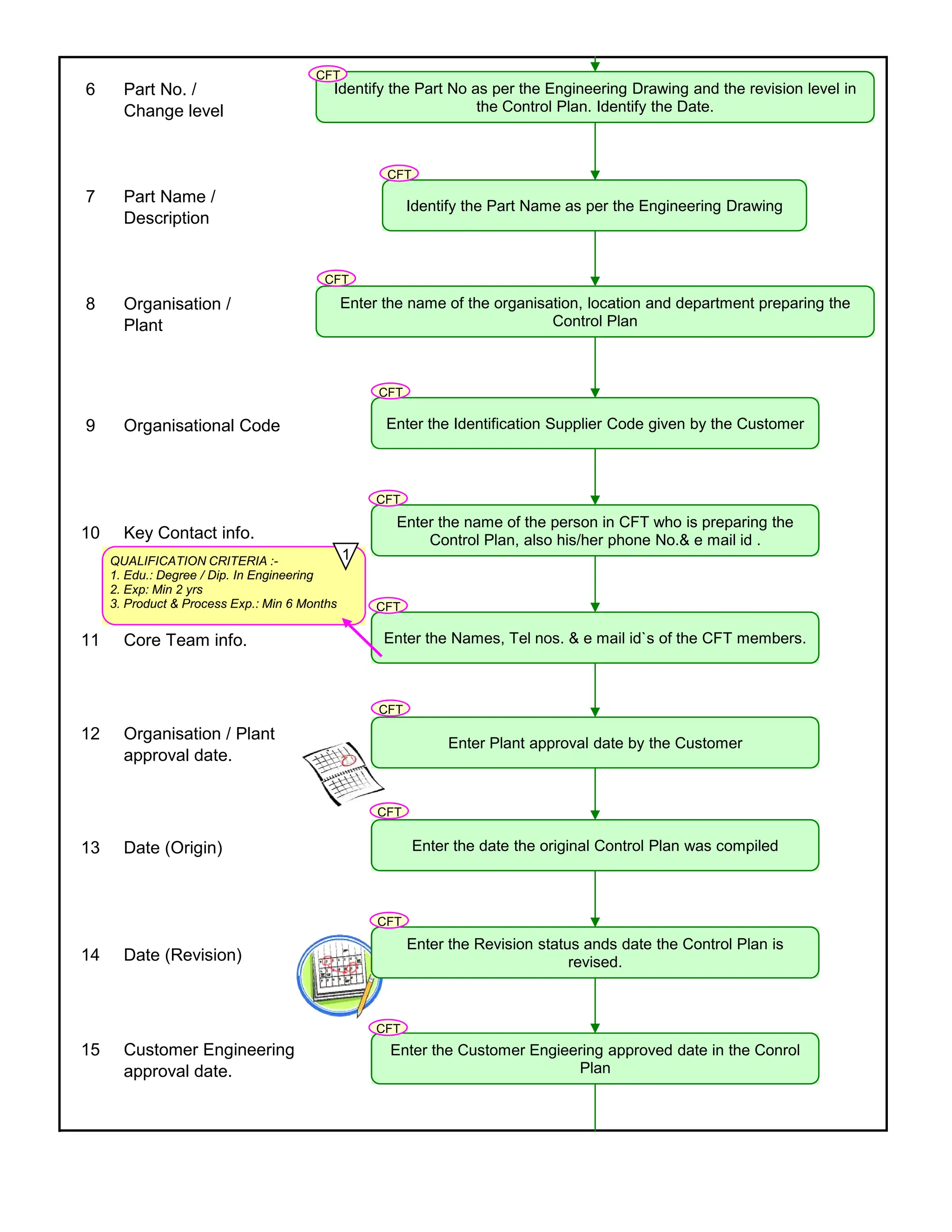 6 Part No. /
Change level
7 Part Name /
Description
8 Organisation /
Plant
9 Organisational Code
10 Key Contact info.
11 Core Team info.
12 Organisation / Plant
approval date.
13 Date (Origin)
14 Date (Revision)
15 Customer Engineering
approval date.
Identify the Part No as per the Engineering Drawing and the revision level in
the Control Plan. Identify the Date.
Identify the Part Name as per the Engineering Drawing
Enter the name of the organisation, location and department preparing the
Control Plan
Enter the Identification Supplier Code given by the Customer
Enter the name of the person in CFT who is preparing the
Control Plan, also his/her phone No.& e mail id .
Enter the Names, Tel nos. & e mail id`s of the CFT members.
Enter Plant approval date by the Customer
Enter the date the original Control Plan was compiled
Enter the Revision status ands date the Control Plan is
revised.
Enter the Customer Engieering approved date in the Conrol
Plan
QUALIFICATION CRITERIA :-
1. Edu.: Degree / Dip. In Engineering
2. Exp: Min 2 yrs
3. Product & Process Exp.: Min 6 Months
1
CFT
CFT
CFT
CFT
CFT
CFT
CFT
CFT
CFT
CFT
 