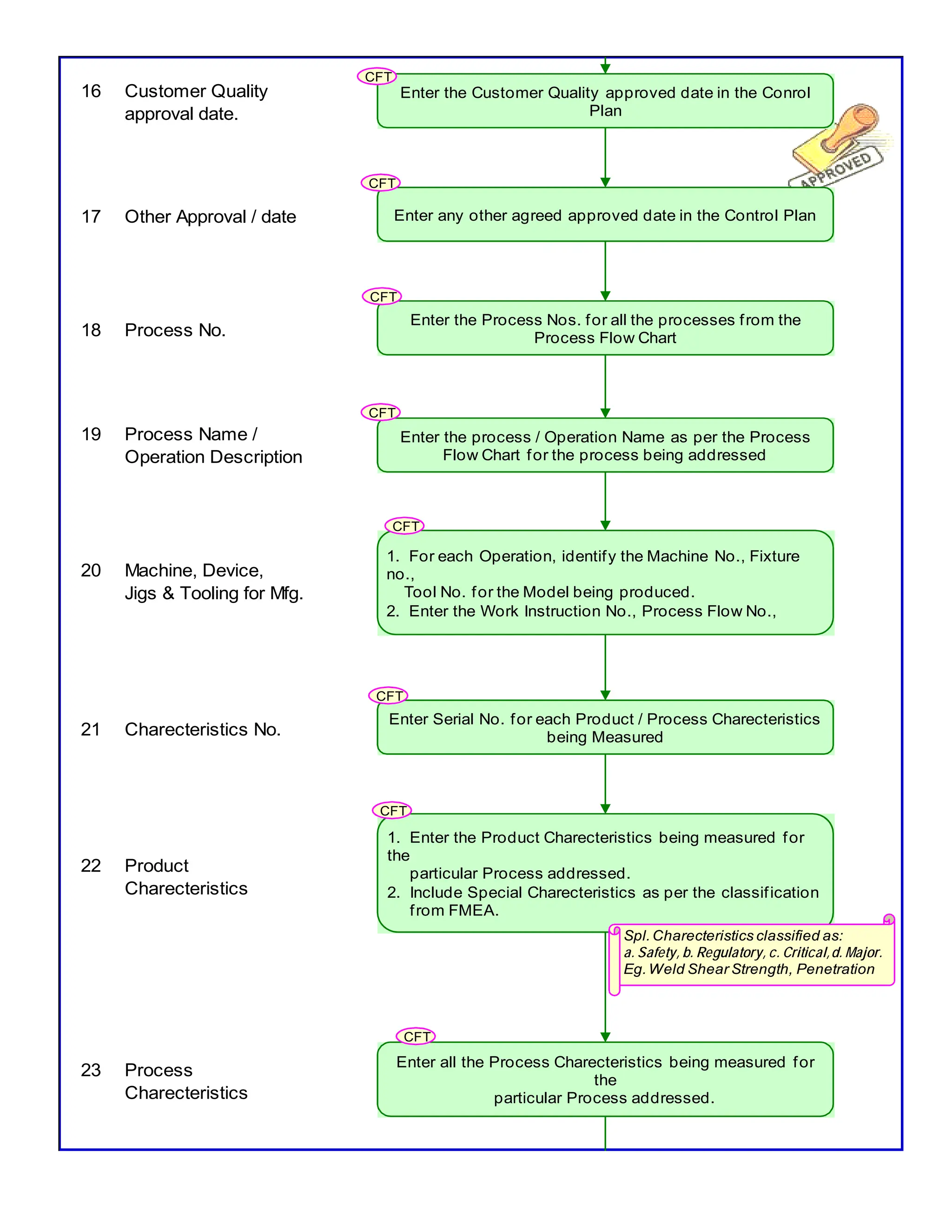 16 Customer Quality
approval date.
17 Other Approval / date
18 Process No.
19 Process Name /
Operation Description
20 Machine, Device,
Jigs & Tooling for Mfg.
21 Charecteristics No.
22 Product
Charecteristics
23 Process
Charecteristics
Enter the Customer Quality approved date in the Conrol
Plan
Enter any other agreed approved date in the Control Plan
Enter the Process Nos. for all the processes from the
Process Flow Chart
Enter the process / Operation Name as per the Process
Flow Chart for the process being addressed
1. For each Operation, identify the Machine No., Fixture
no.,
Tool No. for the Model being produced.
2. Enter the Work Instruction No., Process Flow No.,
Enter Serial No. for each Product / Process Charecteristics
being Measured
1. Enter the Product Charecteristics being measured for
the
particular Process addressed.
2. Include Special Charecteristics as per the classification
from FMEA.
Enter all the Process Charecteristics being measured for
the
particular Process addressed.
Spl.Charecteristics classified as:
a. Safety, b. Regulatory, c. Critical,d. Major.
Eg.Weld Shear Strength, Penetration
CFT
CFT
CFT
CFT
CFT
CFT
CFT
CFT
 