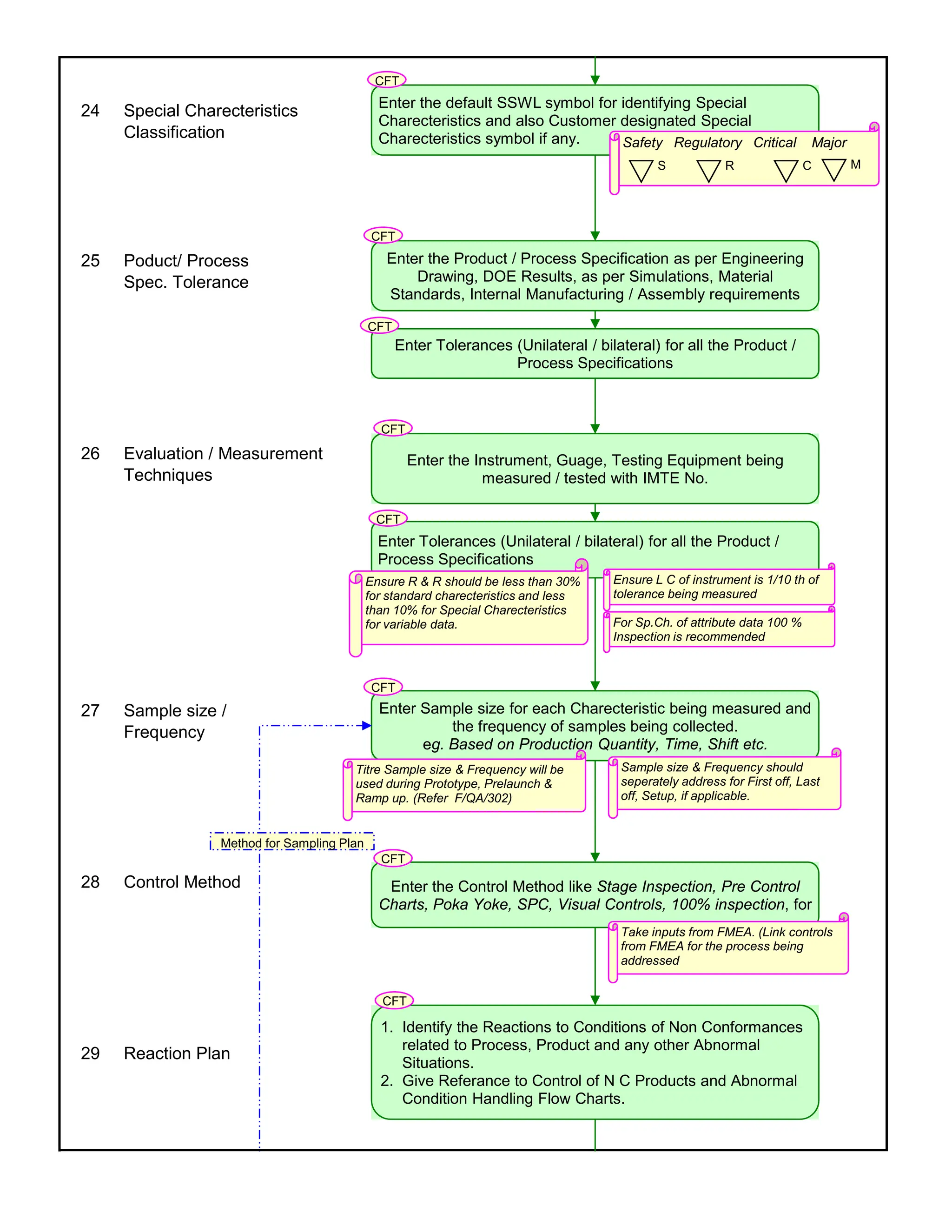 24 Special Charecteristics
Classification
25 Poduct/ Process
Spec. Tolerance
26 Evaluation / Measurement
Techniques
27 Sample size /
Frequency
28 Control Method
29 Reaction Plan
Enter Tolerances (Unilateral / bilateral) for all the Product /
Process Specifications
Enter the default SSWL symbol for identifying Special
Charecteristics and also Customer designated Special
Charecteristics symbol if any.
Enter the Product / Process Specification as per Engineering
Drawing, DOE Results, as per Simulations, Material
Standards, Internal Manufacturing / Assembly requirements
Enter Tolerances (Unilateral / bilateral) for all the Product /
Process Specifications
Enter the Instrument, Guage, Testing Equipment being
measured / tested with IMTE No.
Ensure L C of instrument is 1/10 th of
tolerance being measured
Ensure R & R should be less than 30%
for standard charecteristics and less
than 10% for Special Charecteristics
for variable data. For Sp.Ch. of attribute data 100 %
Inspection is recommended
Safety Regulatory Critical Major
S R C M
Enter Sample size for each Charecteristic being measured and
the frequency of samples being collected.
eg. Based on Production Quantity, Time, Shift etc.
Sample size & Frequency should
seperately address for First off, Last
off, Setup, if applicable.
Titre Sample size & Frequency will be
used during Prototype, Prelaunch &
Ramp up. (Refer F/QA/302)
Enter the Control Method like Stage Inspection, Pre Control
Charts, Poka Yoke, SPC, Visual Controls, 100% inspection, for
Take inputs from FMEA. (Link controls
from FMEA for the process being
addressed
1. Identify the Reactions to Conditions of Non Conformances
related to Process, Product and any other Abnormal
Situations.
2. Give Referance to Control of N C Products and Abnormal
Condition Handling Flow Charts.
Method for Sampling Plan
CFT
CFT
CFT
CFT
CFT
CFT
CFT
CFT
 