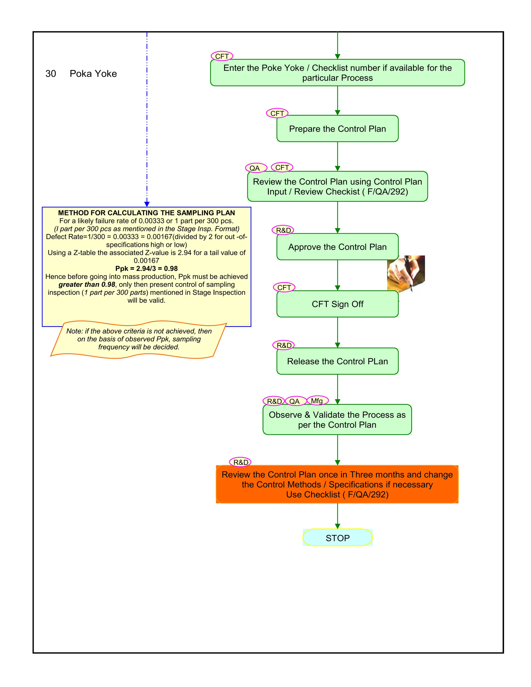30 Poka Yoke
STOP
Enter the Poke Yoke / Checklist number if available for the
particular Process
Prepare the Control Plan
Review the Control Plan using Control Plan
Input / Review Checkist ( F/QA/292)
Approve the Control Plan
CFT Sign Off
Release the Control PLan
Observe & Validate the Process as
per the Control Plan
Review the Control Plan once in Three months and change
the Control Methods / Specifications if necessary
Use Checklist ( F/QA/292)
METHOD FOR CALCULATING THE SAMPLING PLAN
For a likely failure rate of 0.00333 or 1 part per 300 pcs.
(I part per 300 pcs as mentioned in the Stage Insp. Format)
Defect Rate=1/300 = 0.00333 = 0.00167(divided by 2 for out -of-
specifications high or low)
Using a Z-table the associated Z-value is 2.94 for a tail value of
0.00167
Ppk = 2.94/3 = 0.98
Hence before going into mass production, Ppk must be achieved
greater than 0.98, only then present control of sampling
inspection (1 part per 300 parts) mentioned in Stage Inspection
will be valid.
Note: if the above criteria is not achieved, then
on the basis of observed Ppk, sampling
frequency will be decided.
CFT
CFT
QA
R&D
CFT
R&D
R&D QA Mfg
R&D
CFT
 