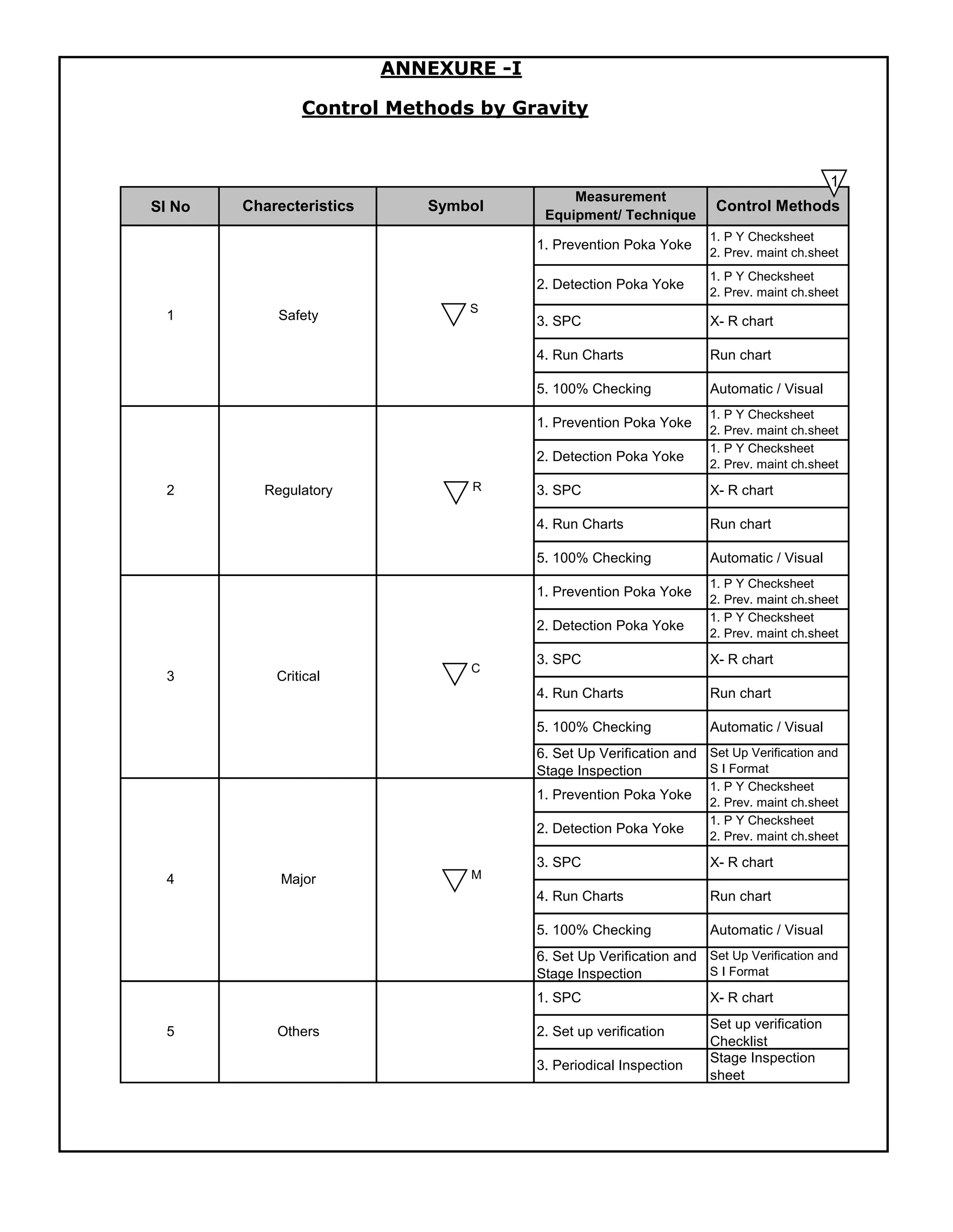 ANNEXURE -I
Control Methods by Gravity
Sl No
1. P Y Checksheet
2. Prev. maint ch.sheet
1. P Y Checksheet
2. Prev. maint ch.sheet
1. P Y Checksheet
2. Prev. maint ch.sheet
1. P Y Checksheet
2. Prev. maint ch.sheet
1. SPC
6. Set Up Verification and
Stage Inspection
Set Up Verification and
S I Format
5. 100% Checking
Measurement
Equipment/ Technique
Control Methods
X- R chart
Run chart
Run chart
Automatic / Visual
Set Up Verification and
S I Format
Automatic / Visual
1. P Y Checksheet
2. Prev. maint ch.sheet
6. Set Up Verification and
Stage Inspection
2. Set up verification
Set up verification
Checklist
1. P Y Checksheet
2. Prev. maint ch.sheet
X- R chart
Run chart
Automatic / Visual
1. P Y Checksheet
2. Prev. maint ch.sheet
X- R chart
4. Run Charts
5. 100% Checking
X- R chart
Run chart
Automatic / Visual
1. P Y Checksheet
2. Prev. maint ch.sheet
1. Prevention Poka Yoke
2. Detection Poka Yoke
5. 100% Checking
1. Prevention Poka Yoke
2. Detection Poka Yoke
3. SPC
5
2
1
3
4
3. Periodical Inspection
X- R chart
Stage Inspection
sheet
3. SPC
4. Run Charts
5. 100% Checking
1. Prevention Poka Yoke
2. Detection Poka Yoke
3. SPC
4. Run Charts
Others
Regulatory
Critical
Major
1. Prevention Poka Yoke
2. Detection Poka Yoke
3. SPC
4. Run Charts
Charecteristics Symbol
Safety
R
C
1
S
M
 