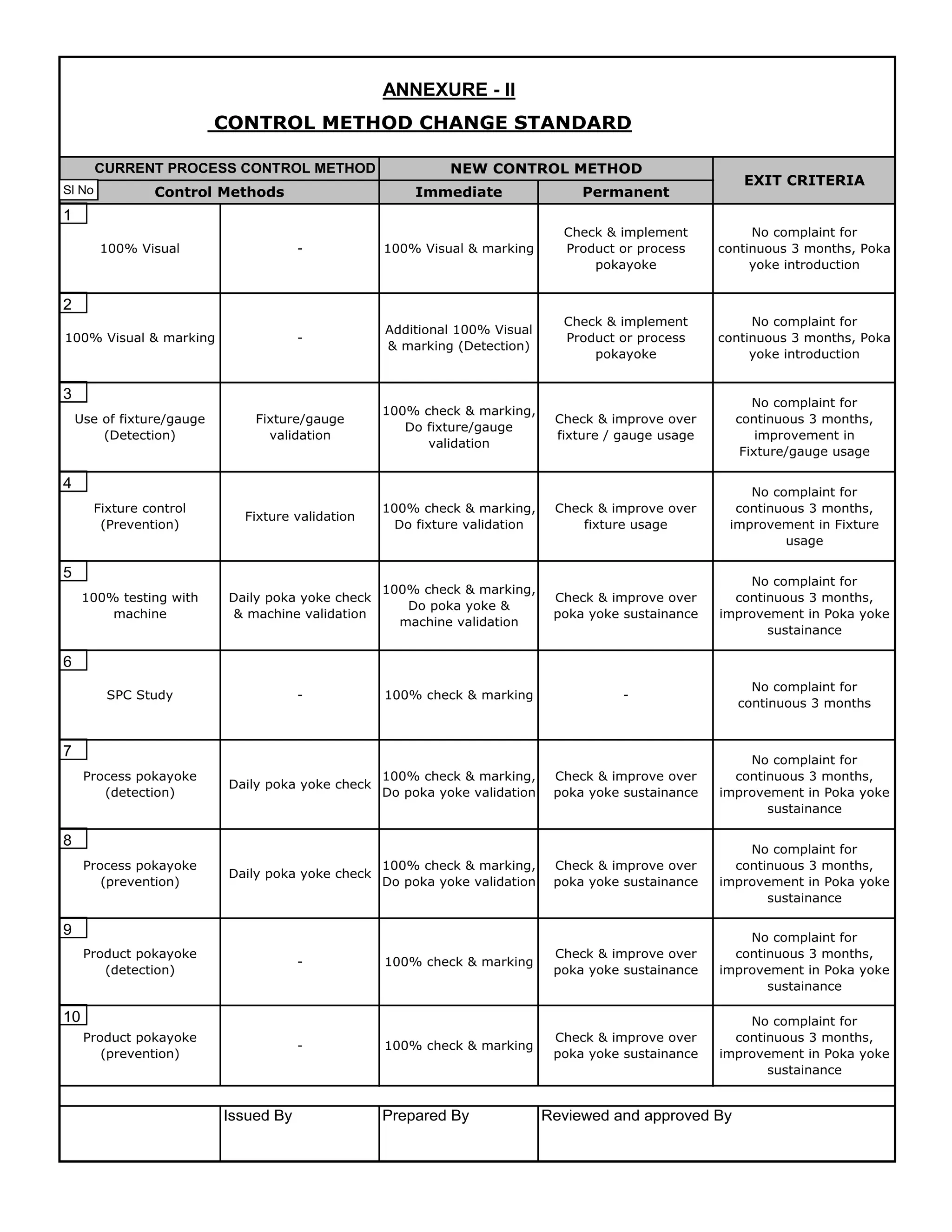 ANNEXURE - II
CONTROL METHOD CHANGE STANDARD
Issued By Prepared By Reviewed and approved By
100% Visual & marking -
100% Visual
No complaint for
continuous 3 months, Poka
yoke introduction
No complaint for
continuous 3 months,
improvement in
Fixture/gauge usage
No complaint for
continuous 3 months,
improvement in Fixture
usage
- 100% Visual & marking
Check & implement
Product or process
pokayoke
No complaint for
continuous 3 months, Poka
yoke introduction
Check & improve over
fixture usage
Use of fixture/gauge
(Detection)
Fixture/gauge
validation
100% check & marking,
Do fixture/gauge
validation
Check & improve over
fixture / gauge usage
Check & implement
Product or process
pokayoke
Additional 100% Visual
& marking (Detection)
No complaint for
continuous 3 months,
improvement in Poka yoke
sustainance
SPC Study - 100% check & marking -
No complaint for
continuous 3 months
100% testing with
machine
Daily poka yoke check
& machine validation
100% check & marking,
Do poka yoke &
machine validation
Check & improve over
poka yoke sustainance
No complaint for
continuous 3 months,
improvement in Poka yoke
sustainance
Process pokayoke
(prevention)
Daily poka yoke check
100% check & marking,
Do poka yoke validation
Check & improve over
poka yoke sustainance
No complaint for
continuous 3 months,
improvement in Poka yoke
sustainance
Process pokayoke
(detection)
Daily poka yoke check
100% check & marking,
Do poka yoke validation
Check & improve over
poka yoke sustainance
Check & improve over
poka yoke sustainance
No complaint for
continuous 3 months,
improvement in Poka yoke
sustainance
Product pokayoke
(detection)
- 100% check & marking
Check & improve over
poka yoke sustainance
100% check & marking
Fixture control
(Prevention)
Fixture validation
100% check & marking,
Do fixture validation
Immediate Permanent
Control Methods
EXIT CRITERIA
CURRENT PROCESS CONTROL METHOD NEW CONTROL METHOD
No complaint for
continuous 3 months,
improvement in Poka yoke
sustainance
Product pokayoke
(prevention)
-
Sl No
2
3
4
5
6
7
8
9
10
1
 