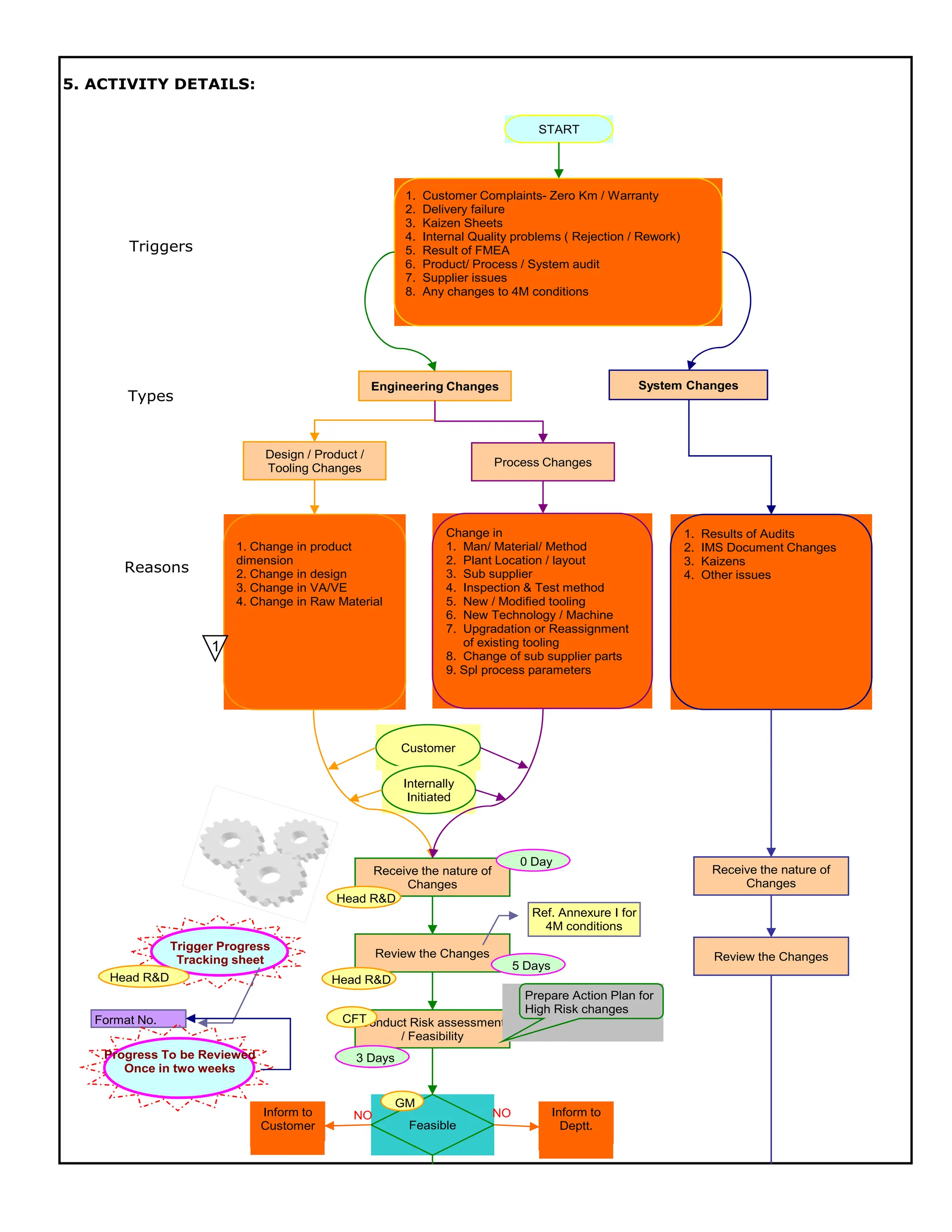 5. ACTIVITY DETAILS:
START
1. Customer Complaints- Zero Km / Warranty
2. Delivery failure
3. Kaizen Sheets
4. Internal Quality problems ( Rejection / Rework)
5. Result of FMEA
6. Product/ Process / System audit
7. Supplier issues
8. Any changes to 4M conditions
Triggers
Types
Engineering Changes System Changes
Reasons
Design / Product /
Tooling Changes Process Changes
1. Change in product
dimension
2. Change in design
3. Change in VA/VE
4. Change in Raw Material
Change in
1. Man/ Material/ Method
2. Plant Location / layout
3. Sub supplier
4. Inspection & Test method
5. New / Modified tooling
6. New Technology / Machine
7. Upgradation or Reassignment
of existing tooling
8. Change of sub supplier parts
9. Spl process parameters
1. Results of Audits
2. IMS Document Changes
3. Kaizens
4. Other issues
Receive the nature of
Changes
Customer
Internally
Initiated
Review the Changes
Conduct Risk assessment
/ Feasibility
Feasible
NO
Inform to
Customer
Inform to
Deptt.
NO
Receive the nature of
Changes
Review the Changes
Ref. Annexure I for
4M conditions
Prepare Action Plan for
High Risk changes
Head R&D
0 Day
5 Days
Head R&D
CFT
3 Days
Trigger Progress
Tracking sheet
Head R&D
Format No.
GM
1
Progress To be Reviewed
Once in two weeks
 