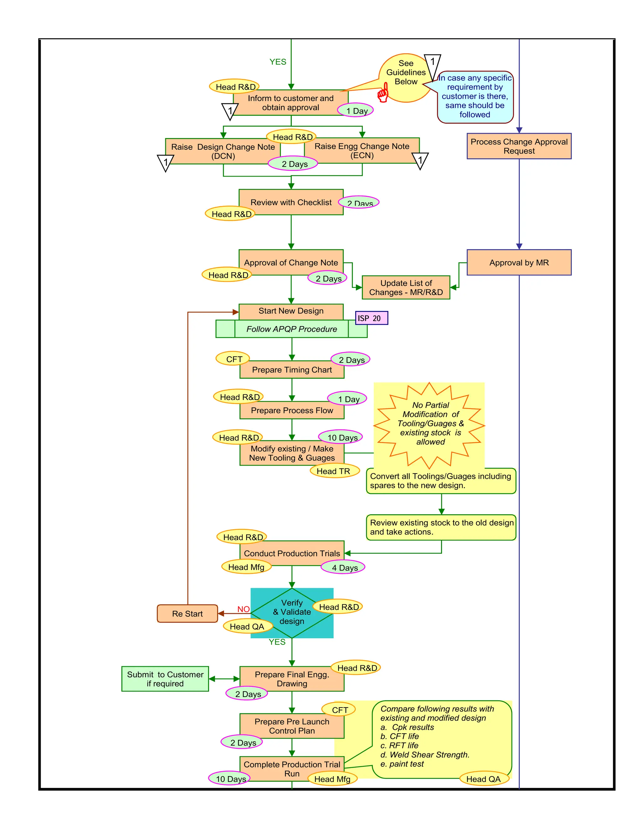 YES
Raise Engg Change Note
(ECN)
Review with Checklist
Approval of Change Note
Start New Design
Follow APQP Procedure
ISP 20
Prepare Timing Chart
Prepare Process Flow
Modify existing / Make
New Tooling & Guages
Conduct Production Trials
NO
YES
Verify
& Validate
design
Re Start
Prepare Final Engg.
Drawing
Submit to Customer
if required
Prepare Pre Launch
Control Plan
Convert all Toolings/Guages including
spares to the new design.
Review existing stock to the old design
and take actions.
Approval by MR
No Partial
Modification of
Tooling/Guages &
existing stock is
allowed
Process Change Approval
Request
Complete Production Trial
Run
Compare following results with
existing and modified design
a. Cpk results
b. CFT life
c. RFT life
d. Weld Shear Strength.
e. paint test
Update List of
Changes - MR/R&D
Inform to customer and
obtain approval
1
Raise Design Change Note
(DCN)
1 1
Head R&D
1 Day
Head R&D
2 Days
Head R&D
2 Days
Head R&D 2 Days
2 Days
1 Day
Head R&D
Head R&D
Head TR
10 Days
Head Mfg
Head R&D
4 Days
Head R&D
2 Days
Head QA
Head R&D
2 Days
Head QA
10 Days Head Mfg
CFT
CFT
In case any specific
requirement by
customer is there,
same should be
followed
See
Guidelines
Below

1
 